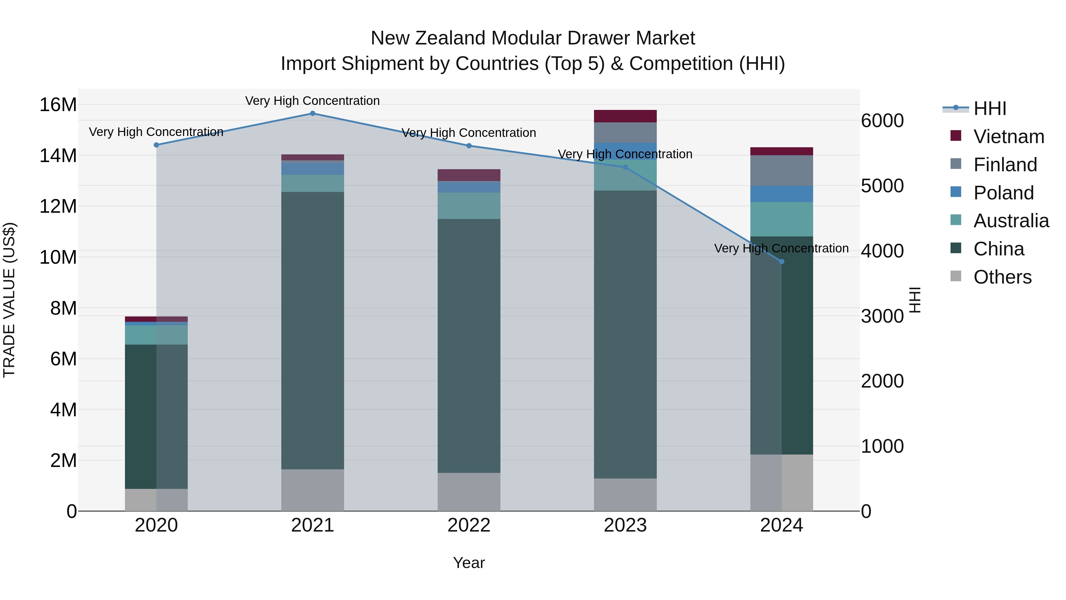 New Zealand Modular Drawer Market Top 5 Importing Countries and Market Competition (HHI) Analysis