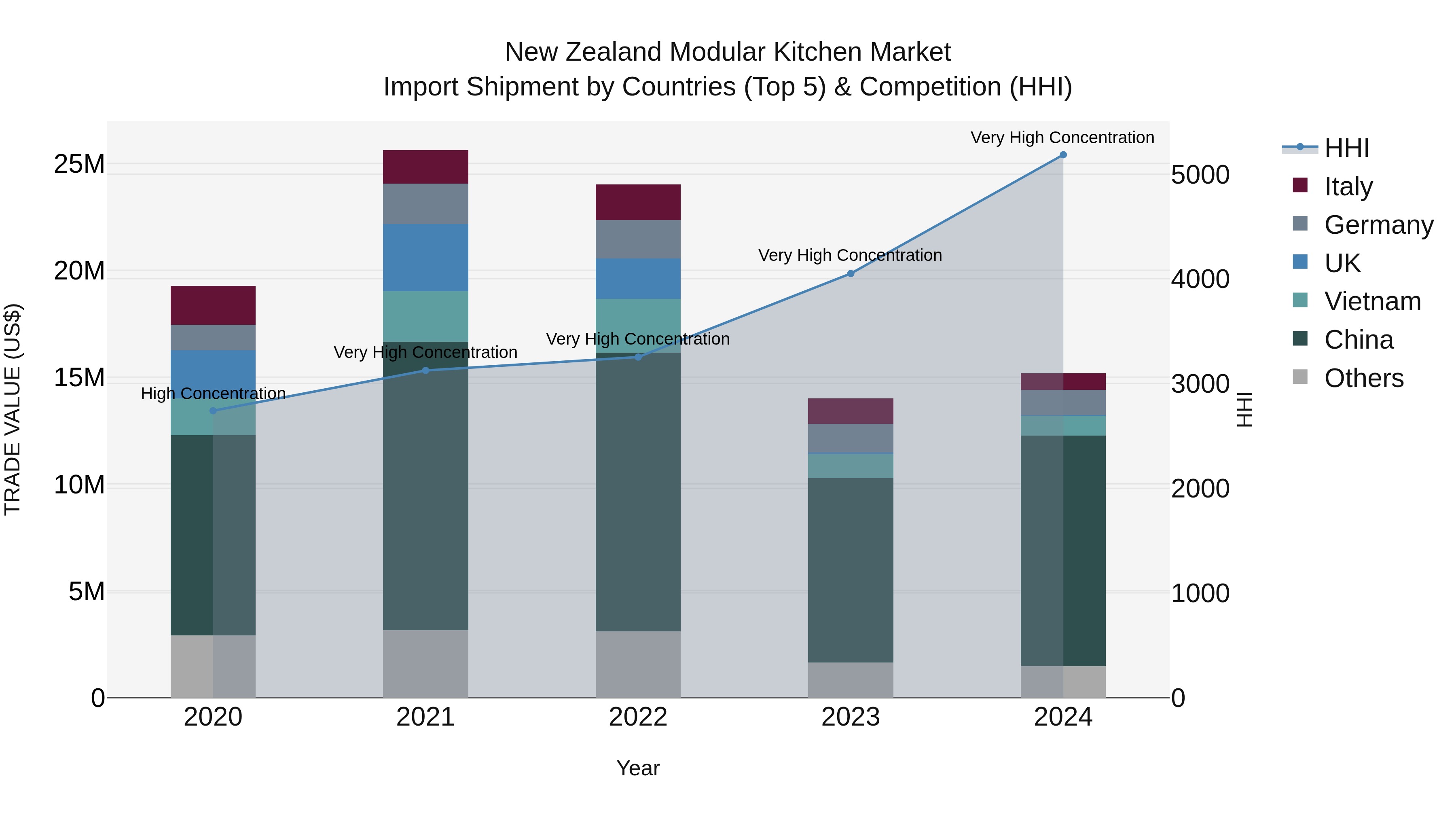 New Zealand Modular Kitchen Market Top 5 Importing Countries and Market Competition (HHI) Analysis