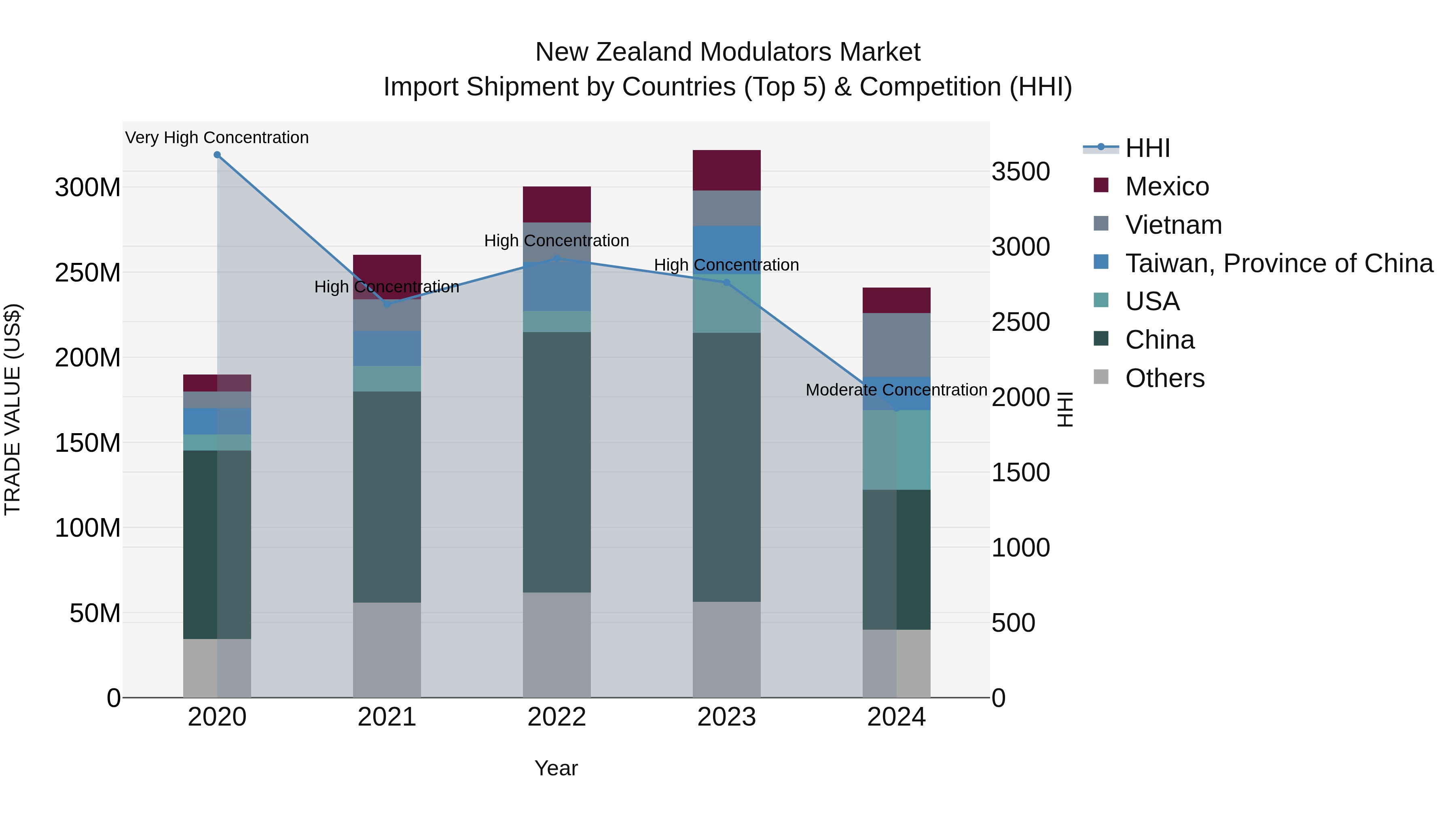 New Zealand Modulators Market Top 5 Importing Countries and Market Competition (HHI) Analysis