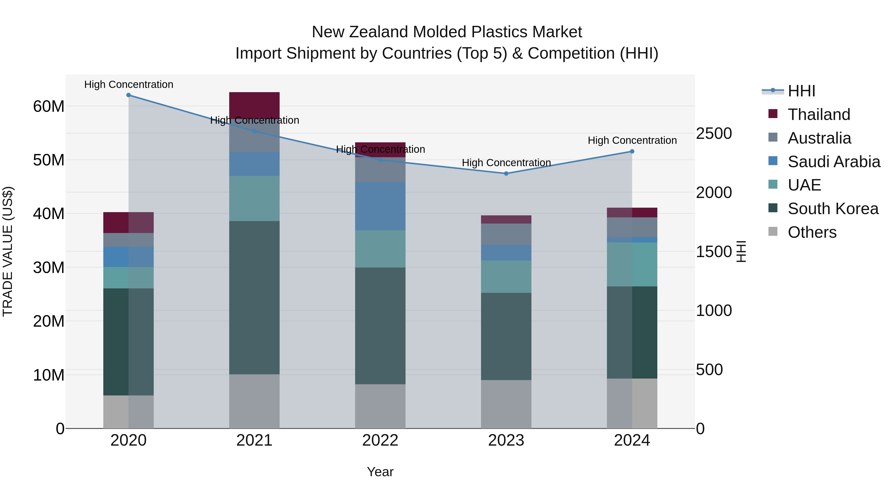 New Zealand Molded Plastics Market Top 5 Importing Countries and Market Competition (HHI) Analysis
