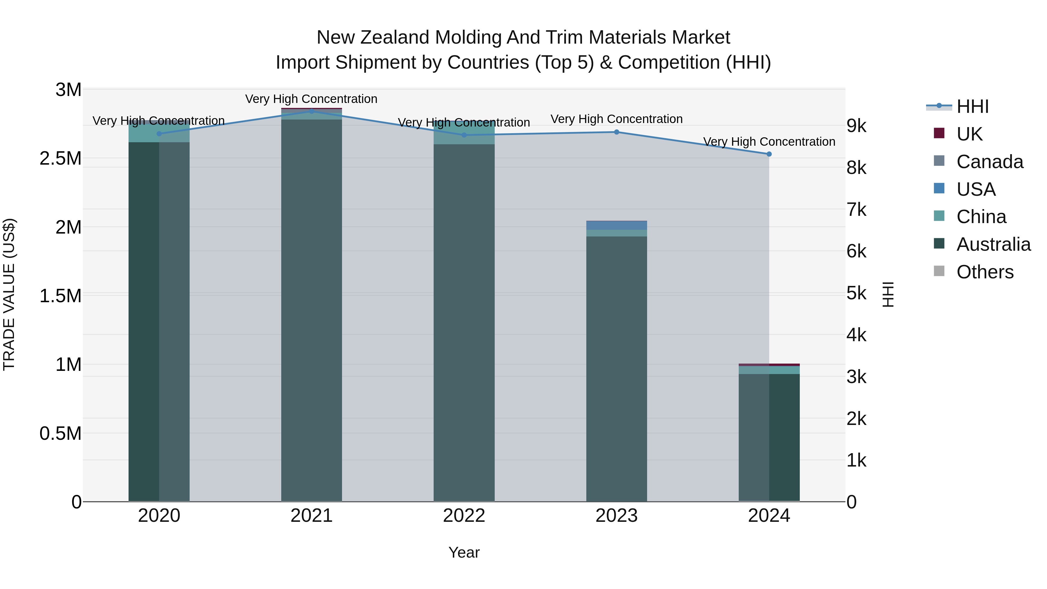 New Zealand Molding and Trim Materials Market Top 5 Importing Countries and Market Competition (HHI) Analysis