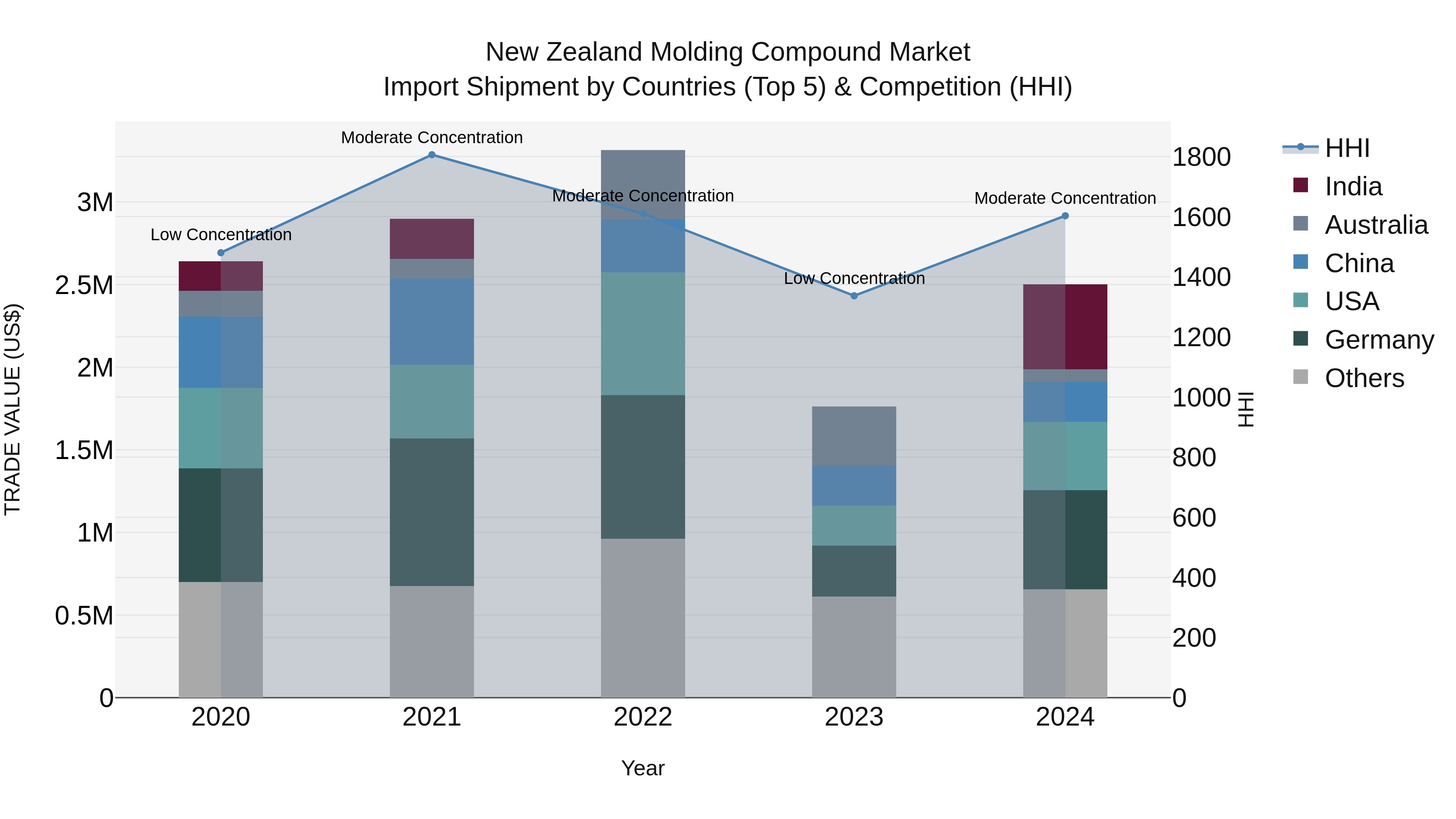 New Zealand Molding Compound Market Top 5 Importing Countries and Market Competition (HHI) Analysis