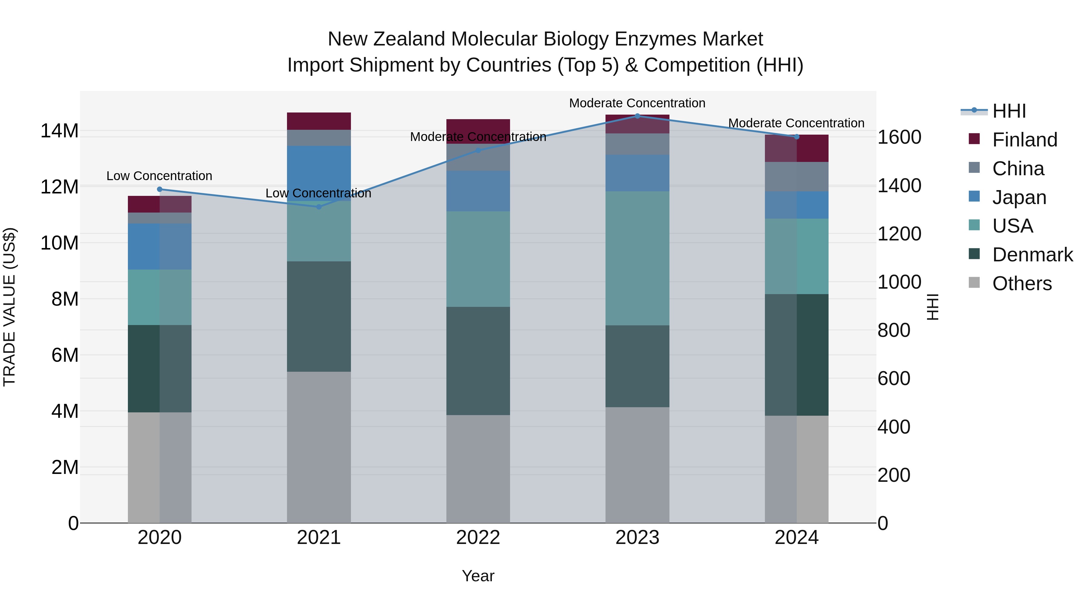 New Zealand Molecular Biology Enzymes Market Top 5 Importing Countries and Market Competition (HHI) Analysis
