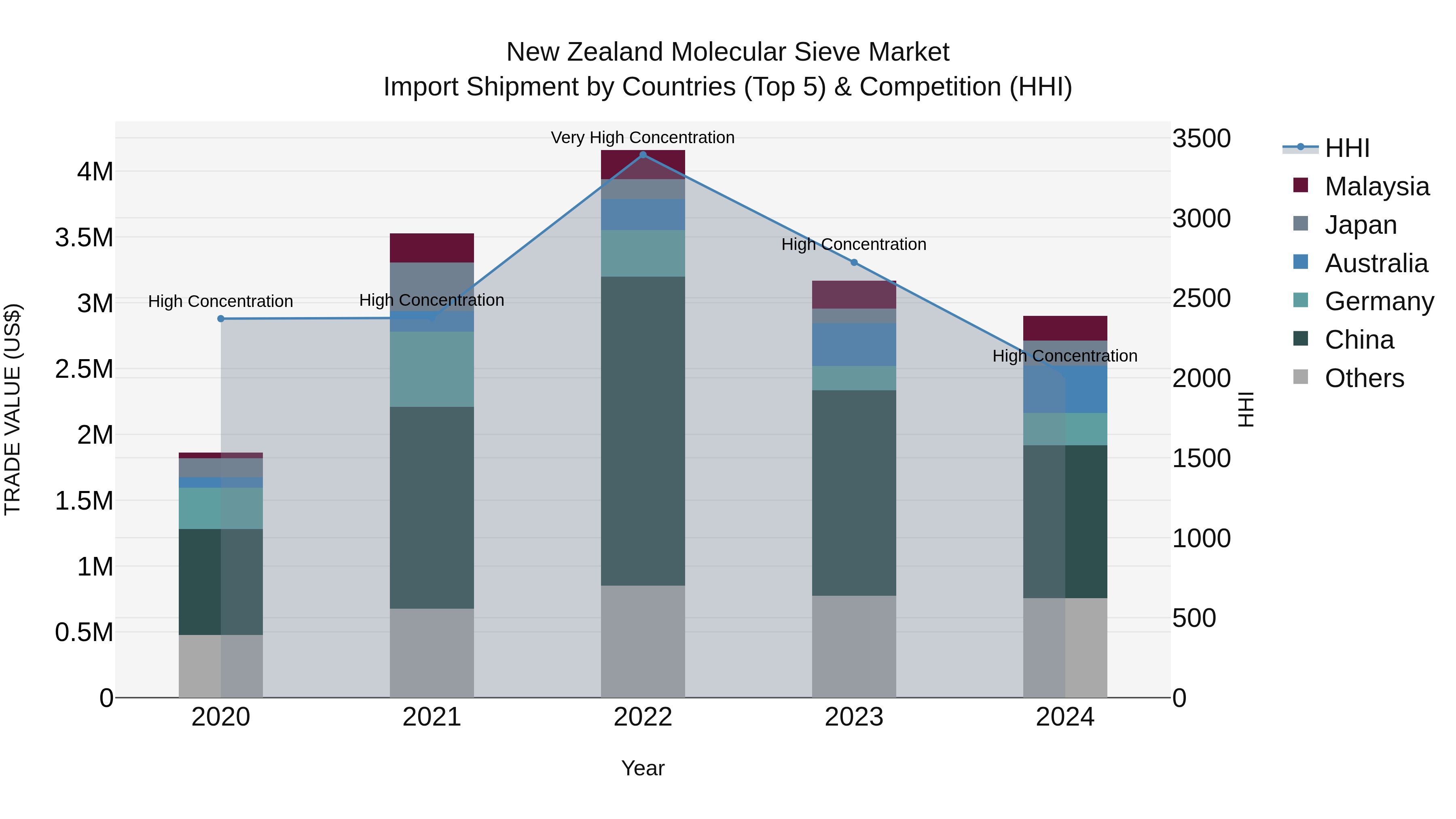 New Zealand Molecular Sieve Market Top 5 Importing Countries and Market Competition (HHI) Analysis
