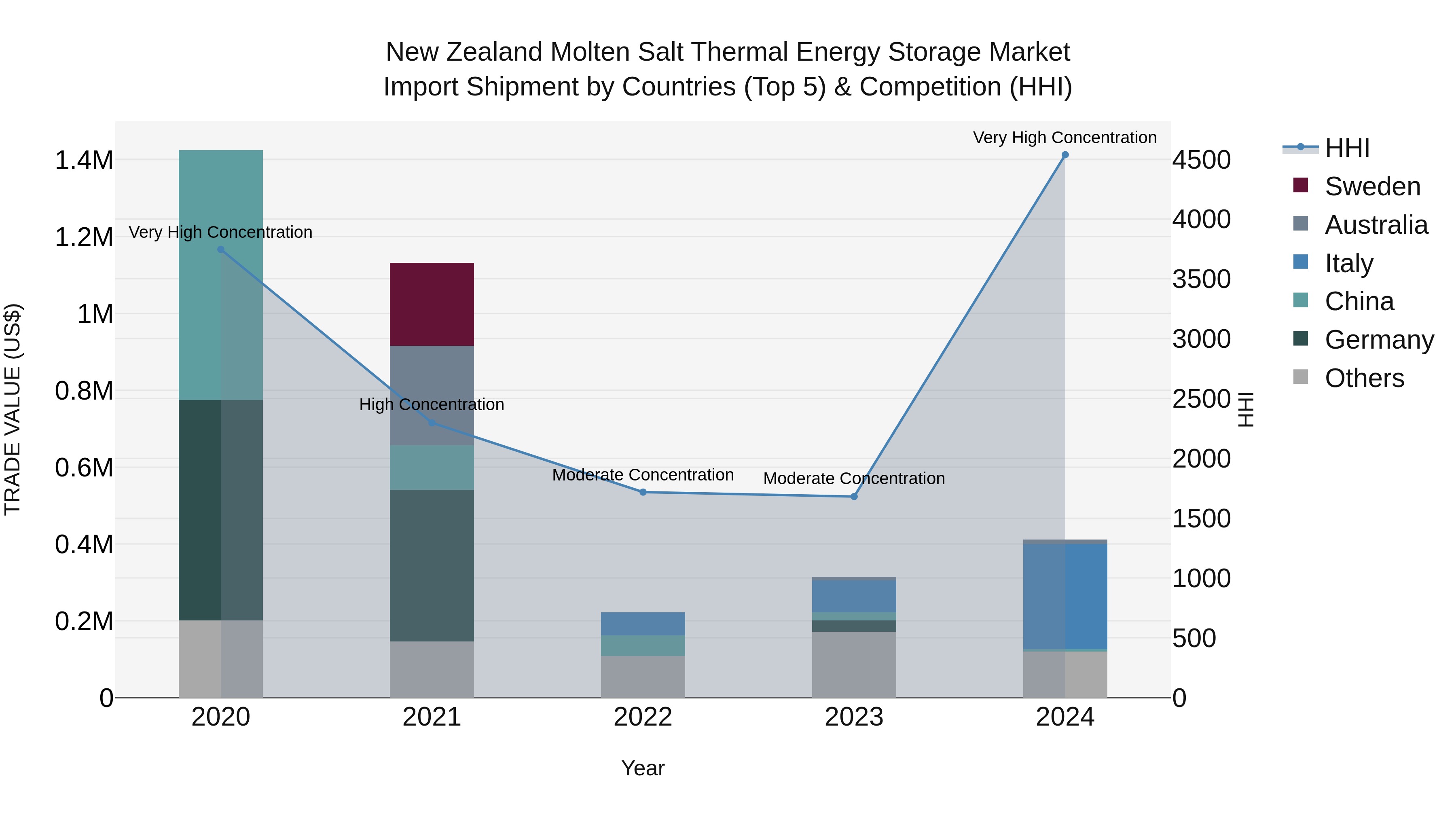 New Zealand Molten Salt Thermal Energy Storage Market Top 5 Importing Countries and Market Competition (HHI) Analysis
