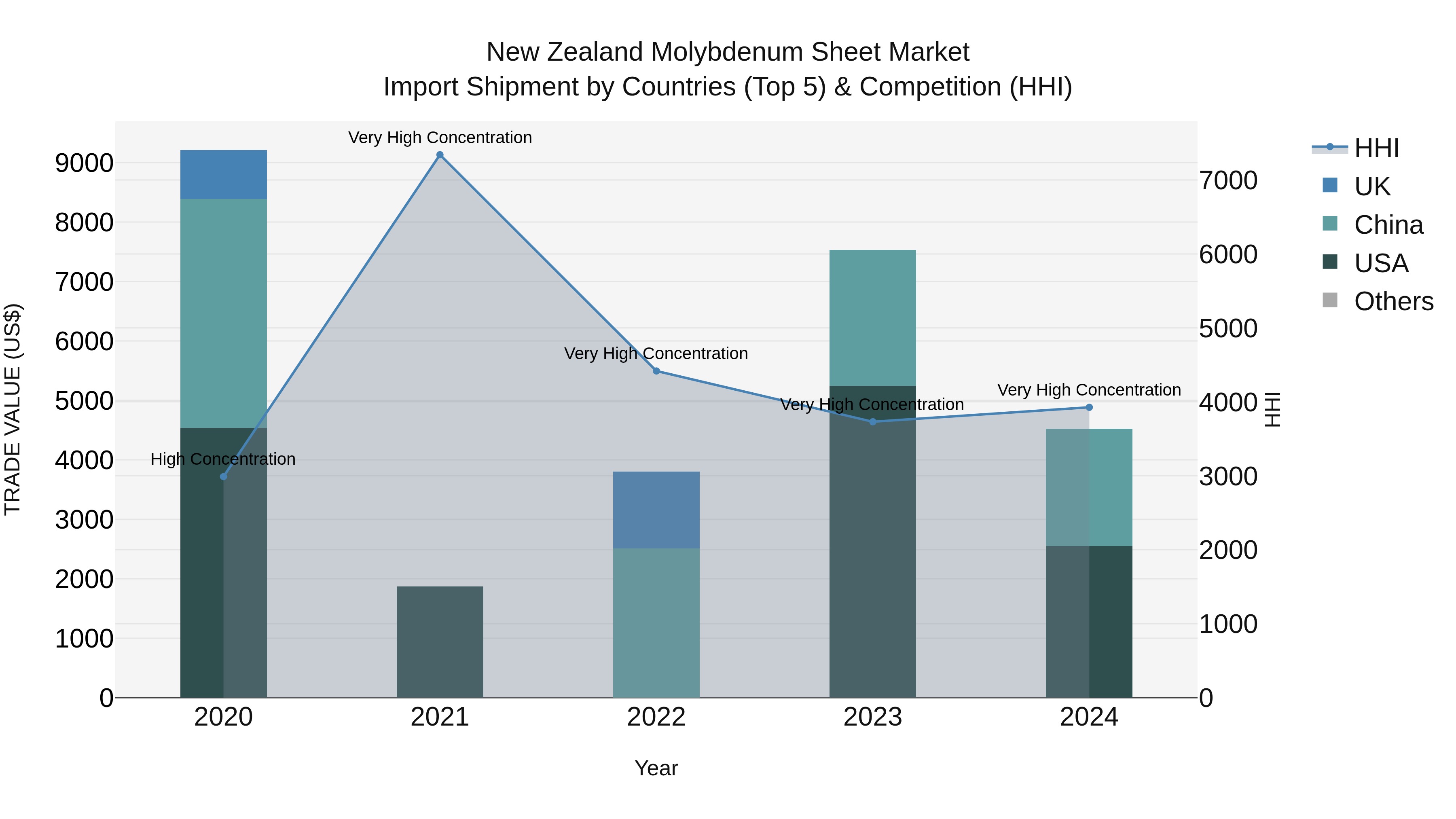 New Zealand Molybdenum Sheet Market Top 5 Importing Countries and Market Competition (HHI) Analysis