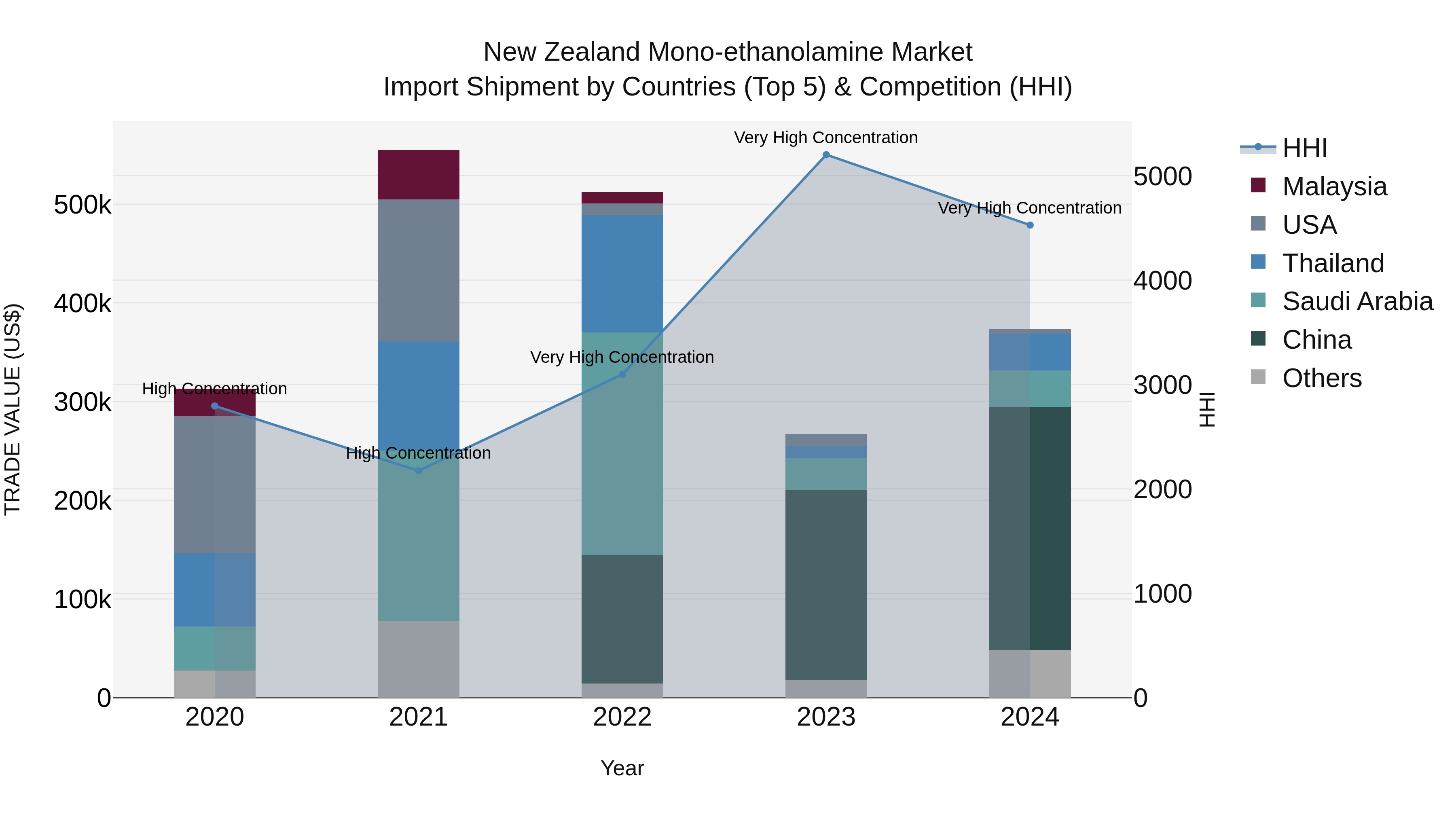 New Zealand Mono-ethanolamine Market Top 5 Importing Countries and Market Competition (HHI) Analysis