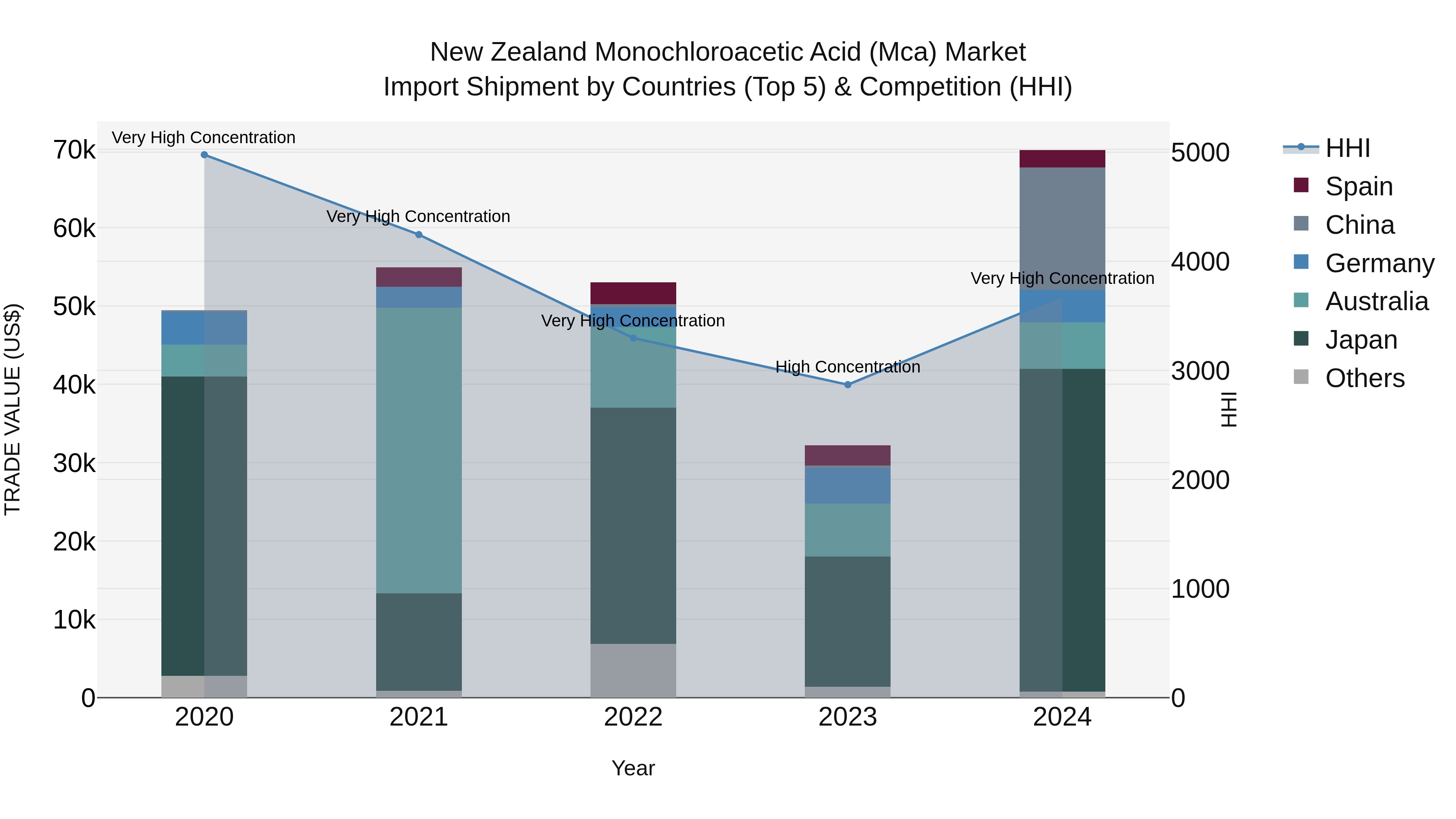 New Zealand Monochloroacetic Acid (Mca) Market Top 5 Importing Countries and Market Competition (HHI) Analysis
