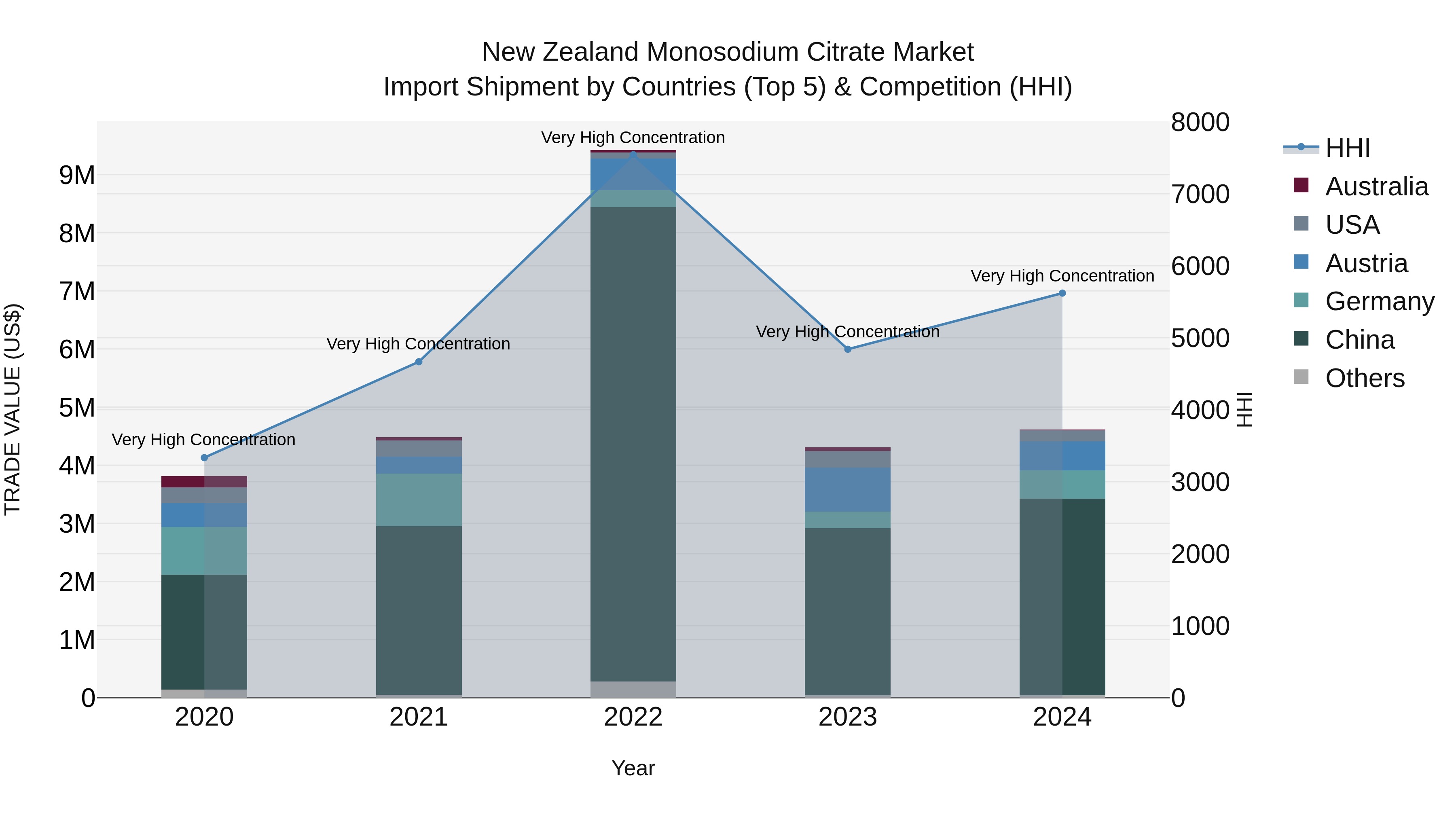 New Zealand Monosodium Citrate Market Top 5 Importing Countries and Market Competition (HHI) Analysis