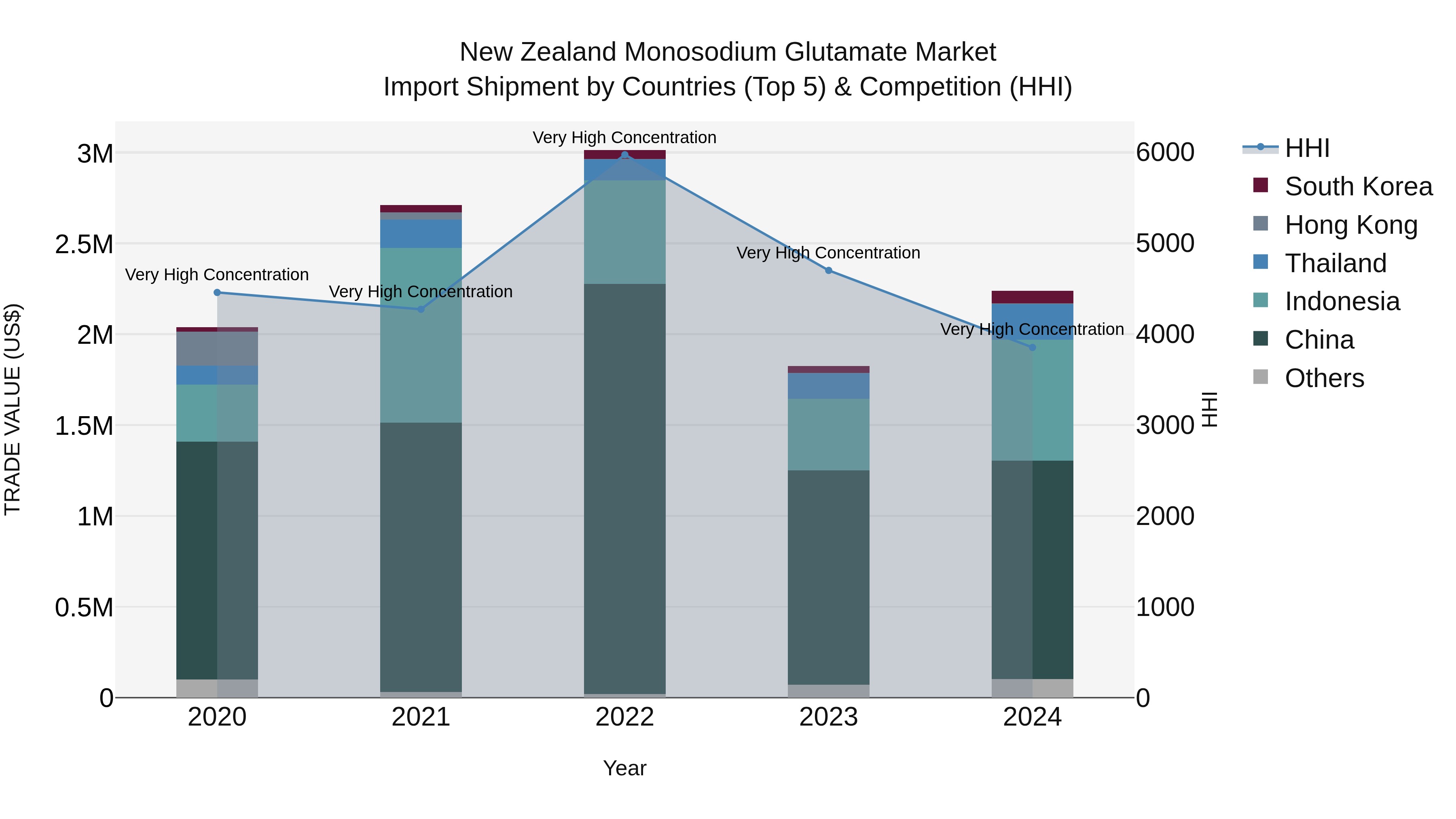 New Zealand Monosodium Glutamate Market Top 5 Importing Countries and Market Competition (HHI) Analysis