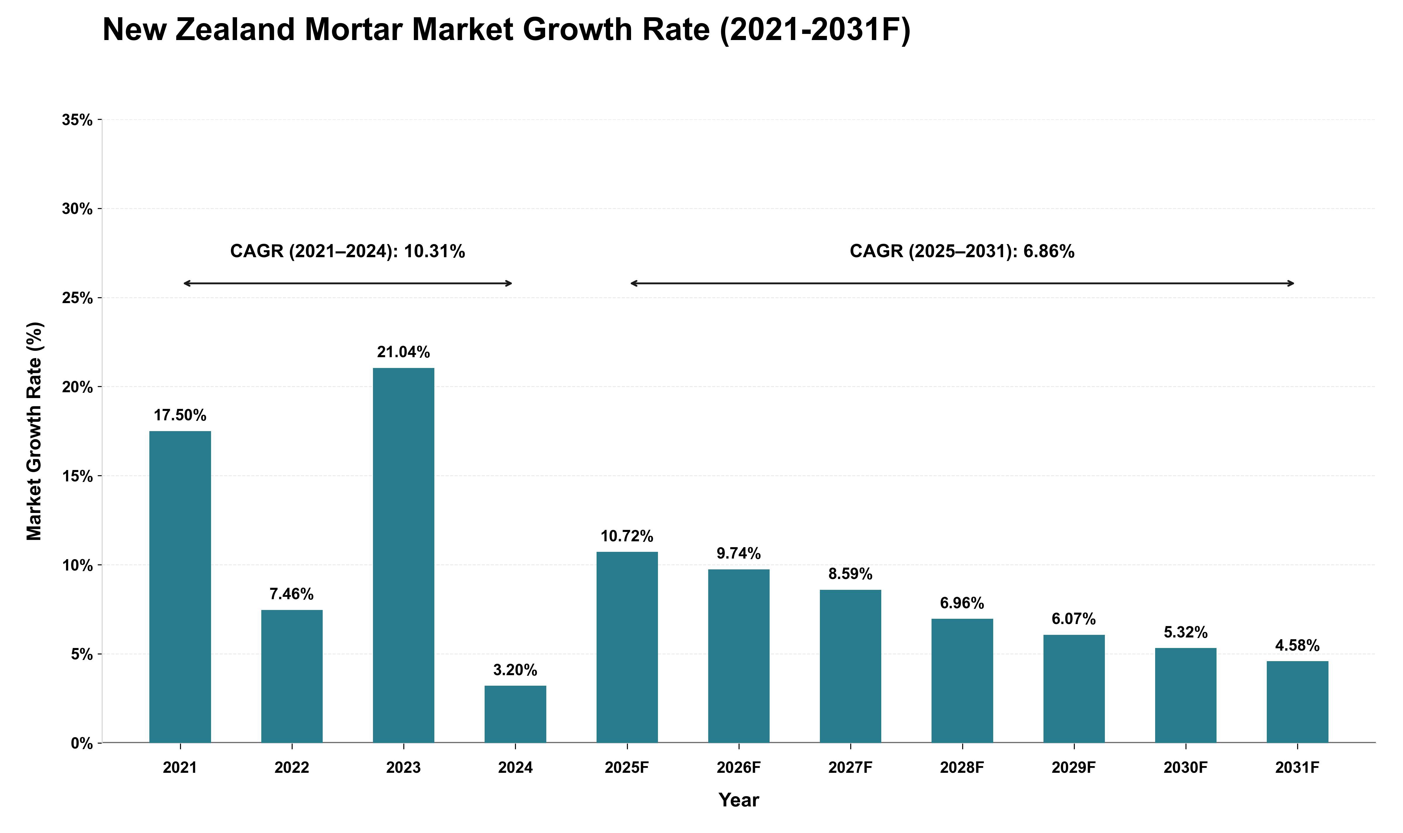 New Zealand Mortar Market Growth Rate Analysis (2021 - 2031)