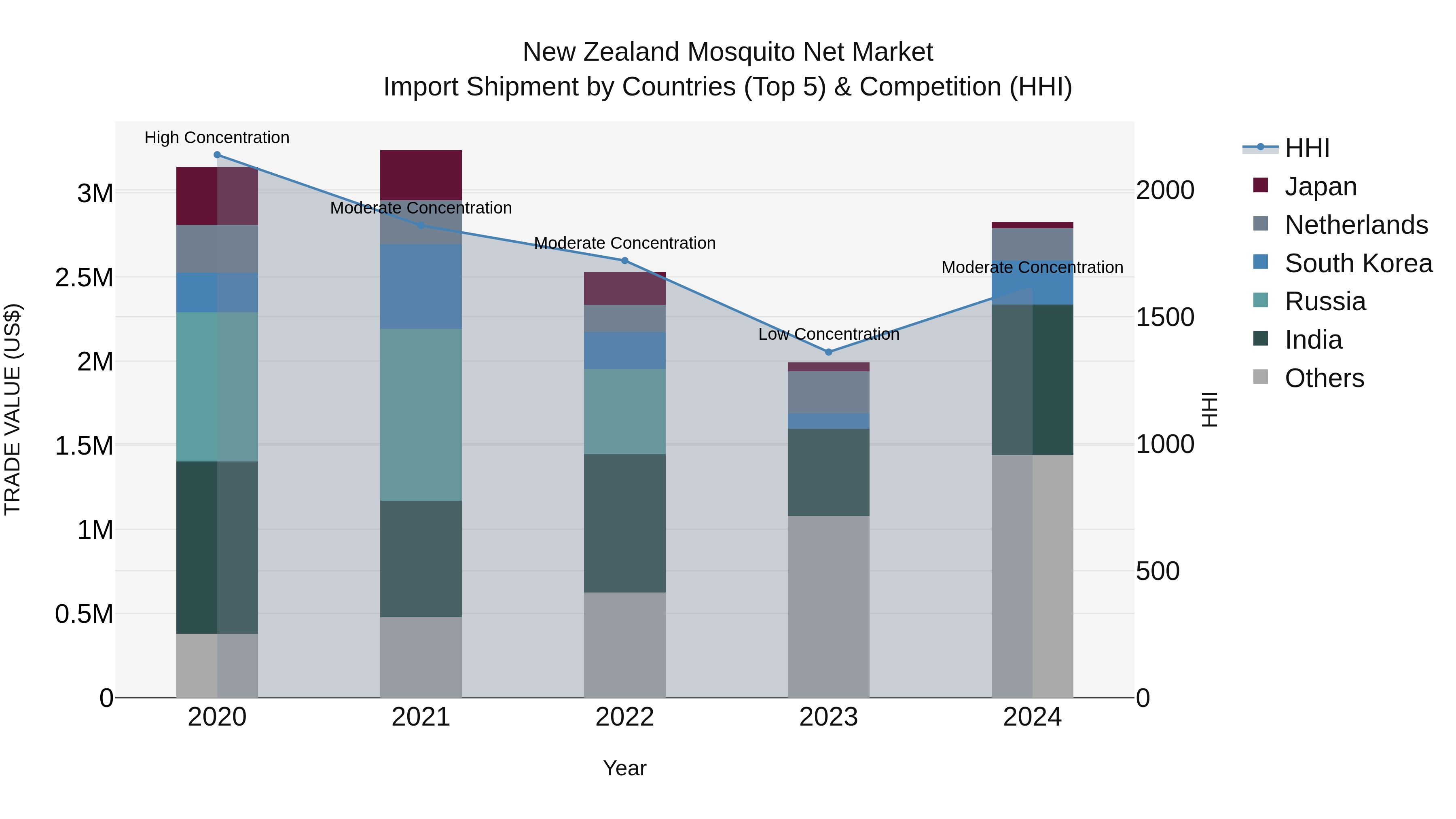New Zealand Mosquito Net Market Top 5 Importing Countries and Market Competition (HHI) Analysis