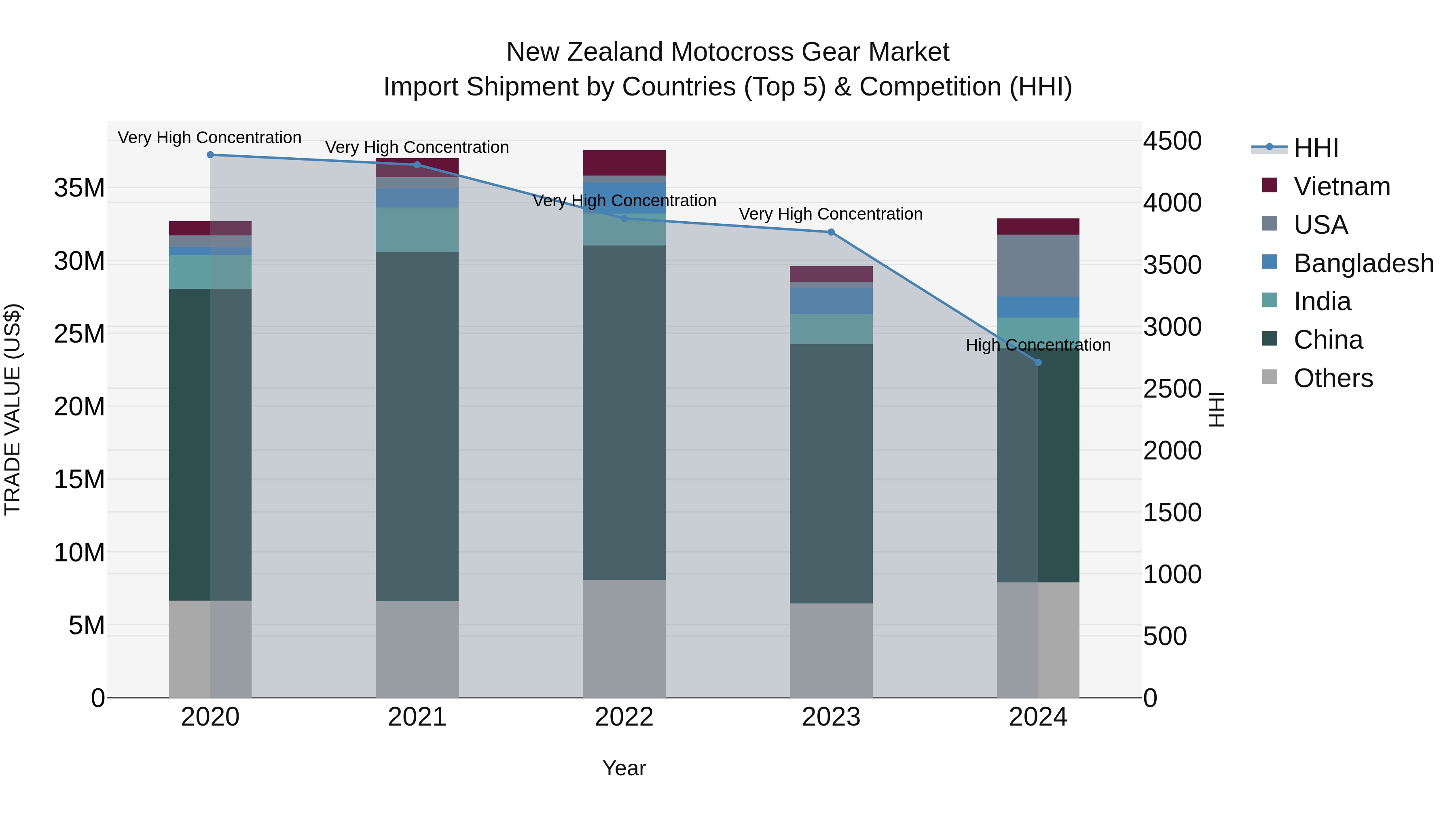 New Zealand Motocross Gear Market Top 5 Importing Countries and Market Competition (HHI) Analysis