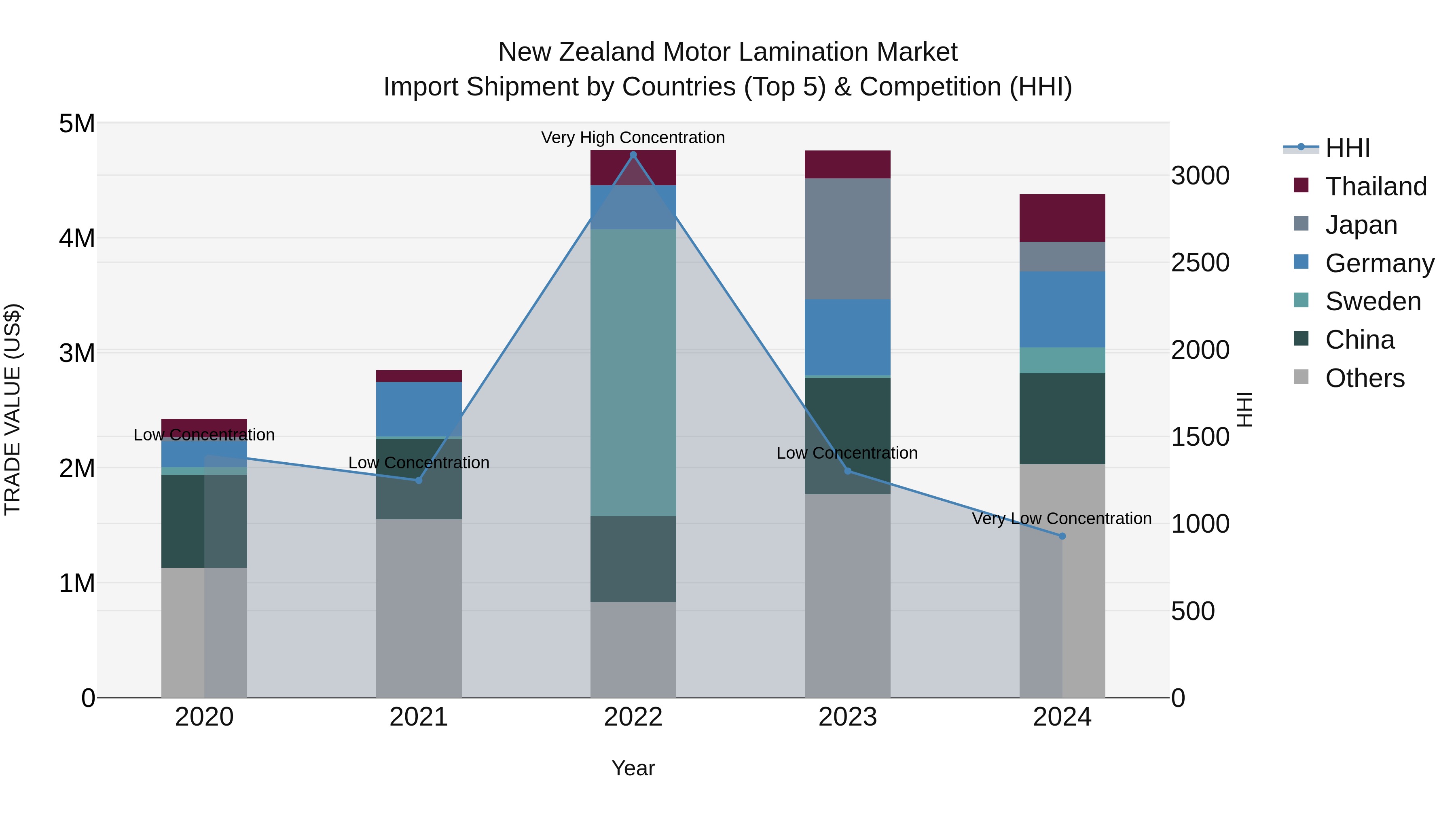 New Zealand Motor Lamination Market Top 5 Importing Countries and Market Competition (HHI) Analysis