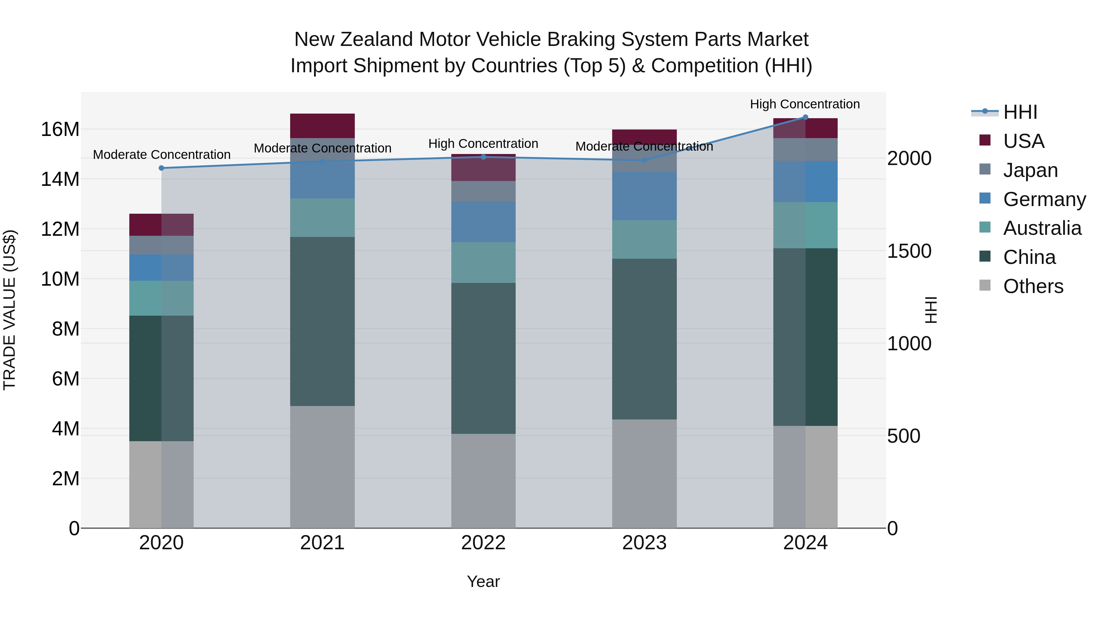 New Zealand Motor Vehicle Braking System Parts Market Top 5 Importing Countries and Market Competition (HHI) Analysis