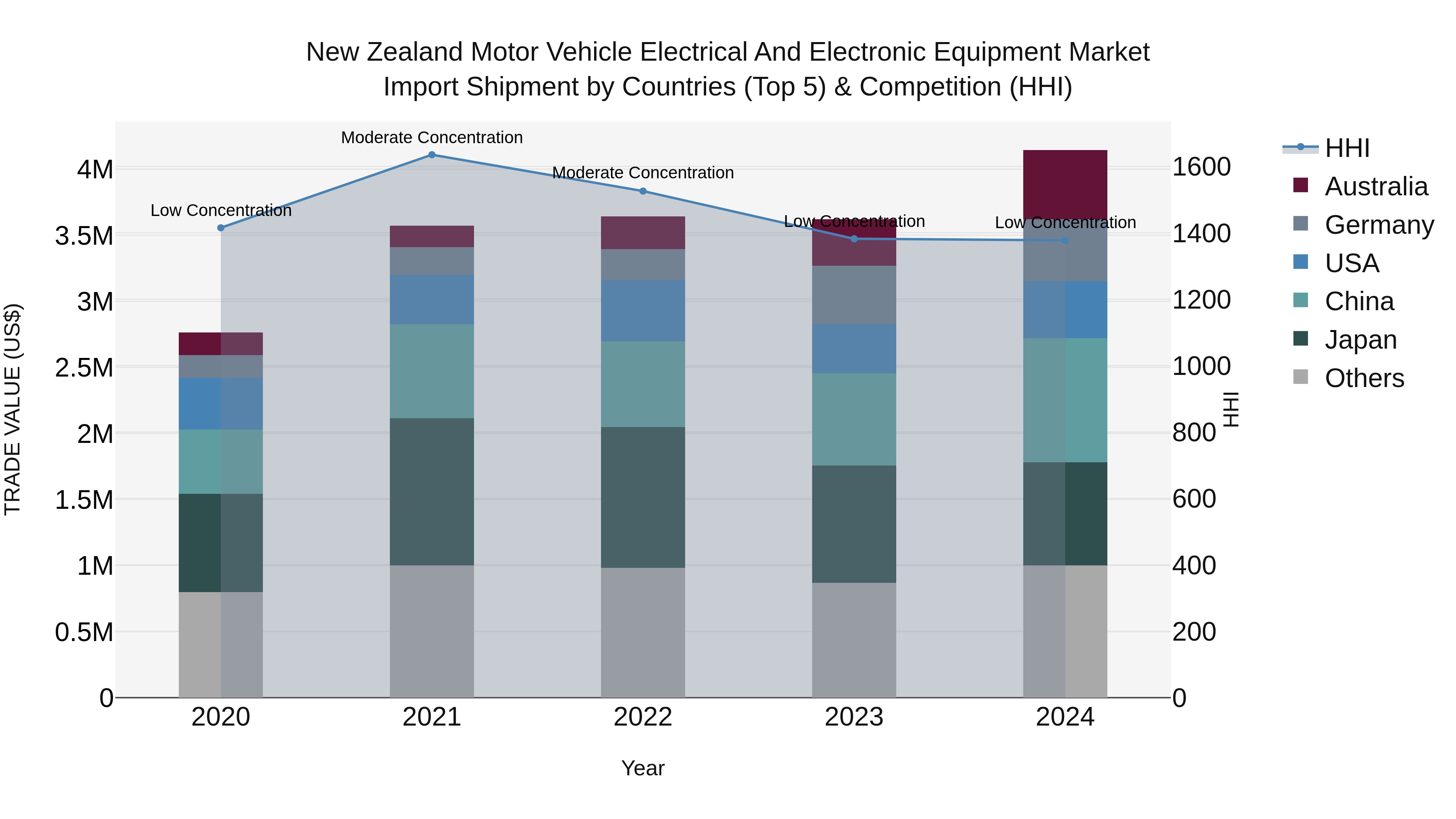 New Zealand Motor Vehicle Electrical and Electronic Equipment Market Top 5 Importing Countries and Market Competition (HHI) Analysis
