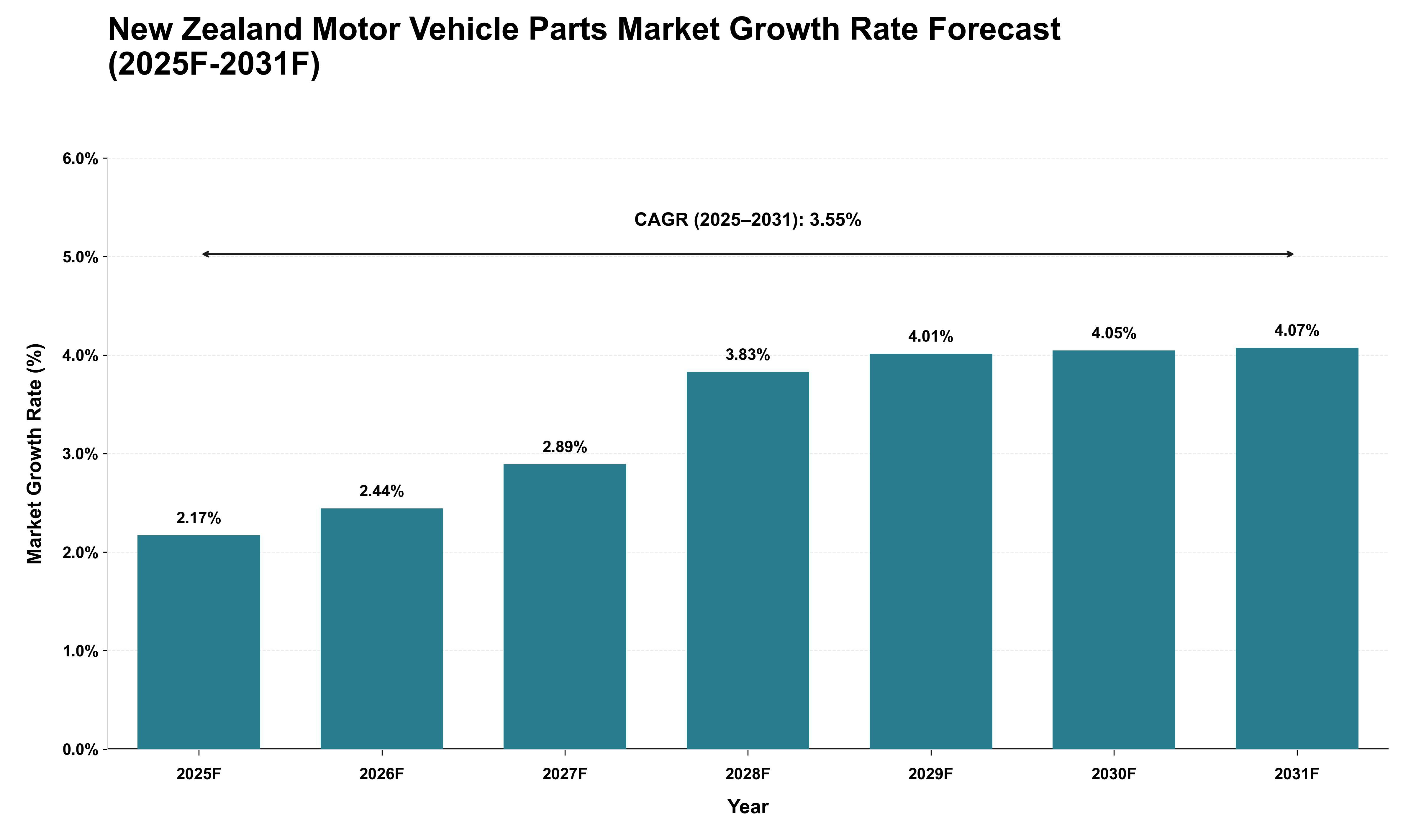 New Zealand Motor Vehicle Parts Market Growth Rate Analysis (2025 - 2031)