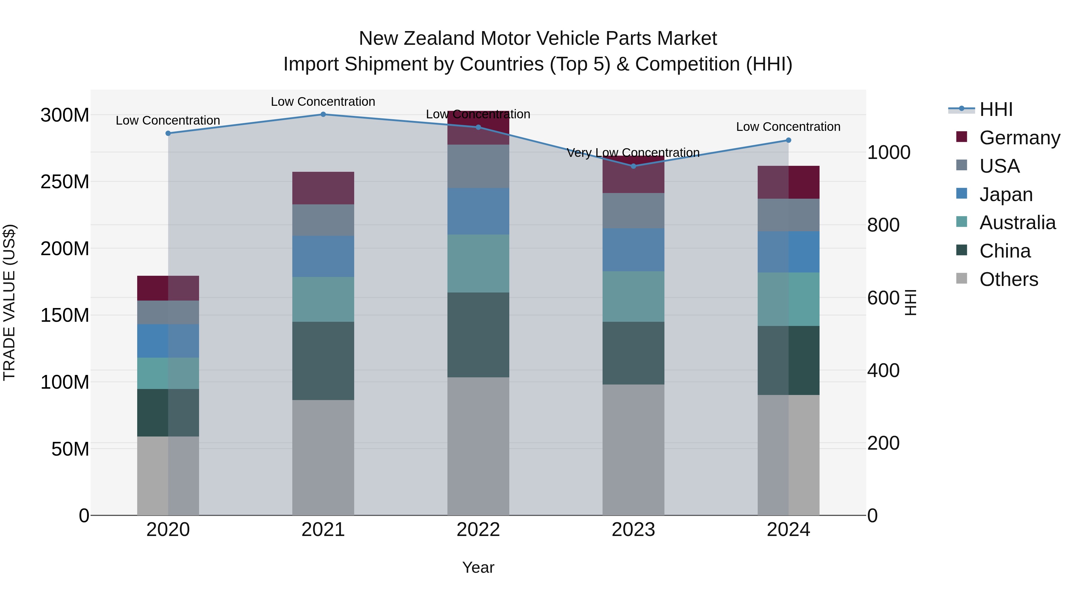 New Zealand Motor Vehicle Parts Market Top 5 Importing Countries and Market Competition (HHI) Analysis