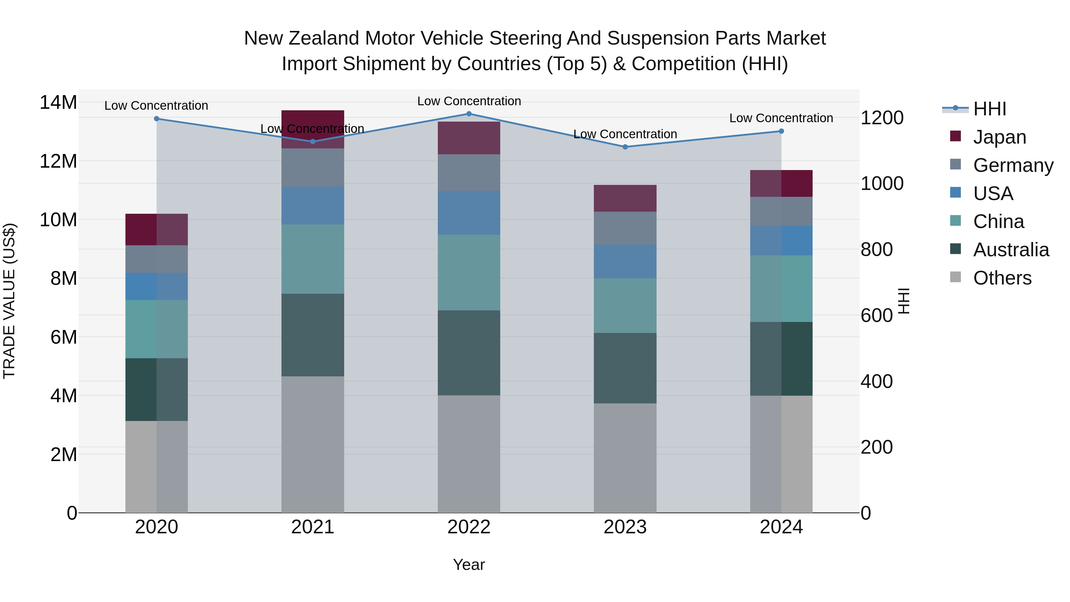 New Zealand Motor Vehicle Steering and Suspension Parts Market Top 5 Importing Countries and Market Competition (HHI) Analysis