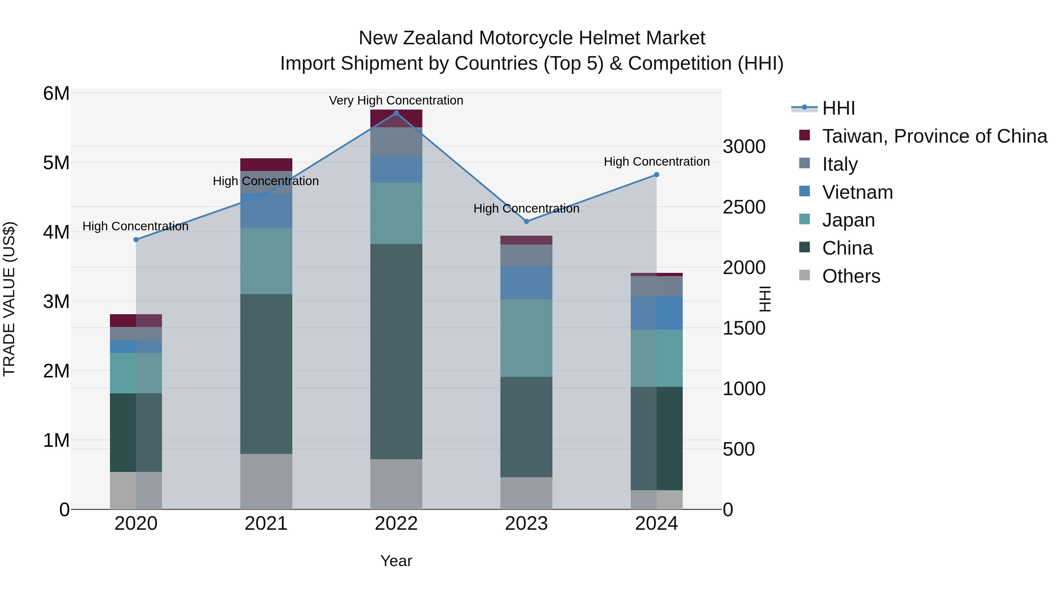 New Zealand Motorcycle Helmet Market Top 5 Importing Countries and Market Competition (HHI) Analysis