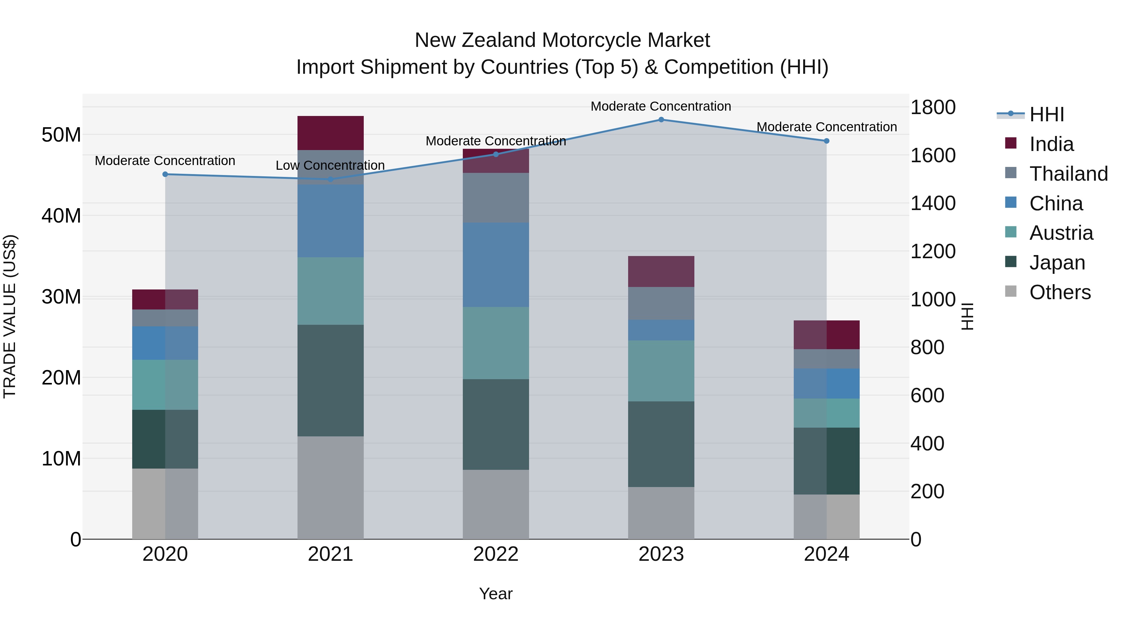New Zealand Motorcycle Market Top 5 Importing Countries and Market Competition (HHI) Analysis