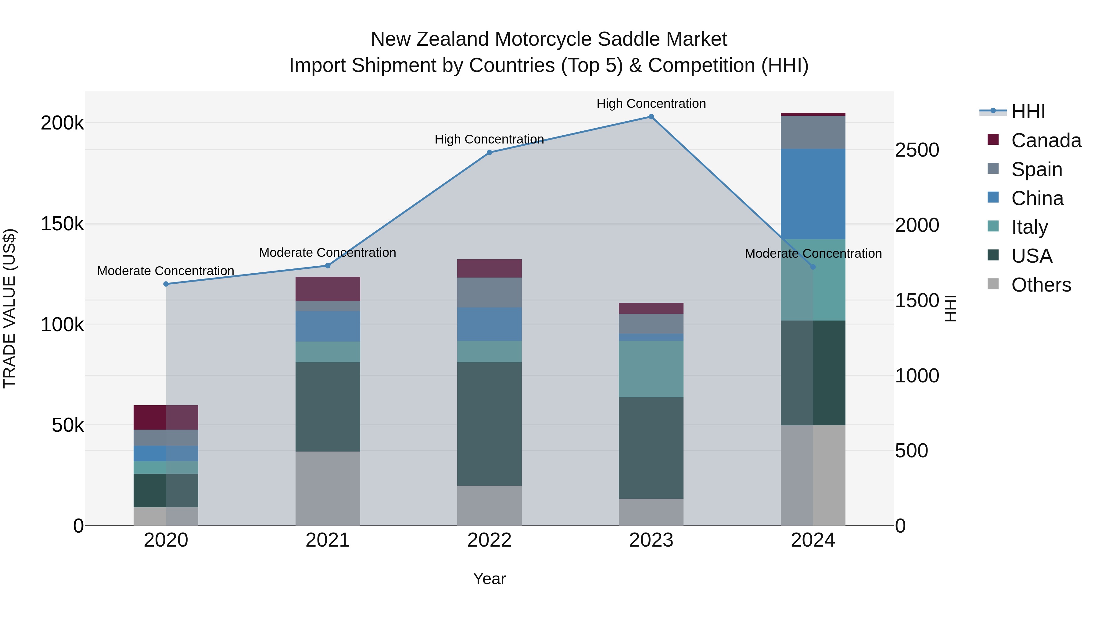 New Zealand Motorcycle Saddle Market Top 5 Importing Countries and Market Competition (HHI) Analysis