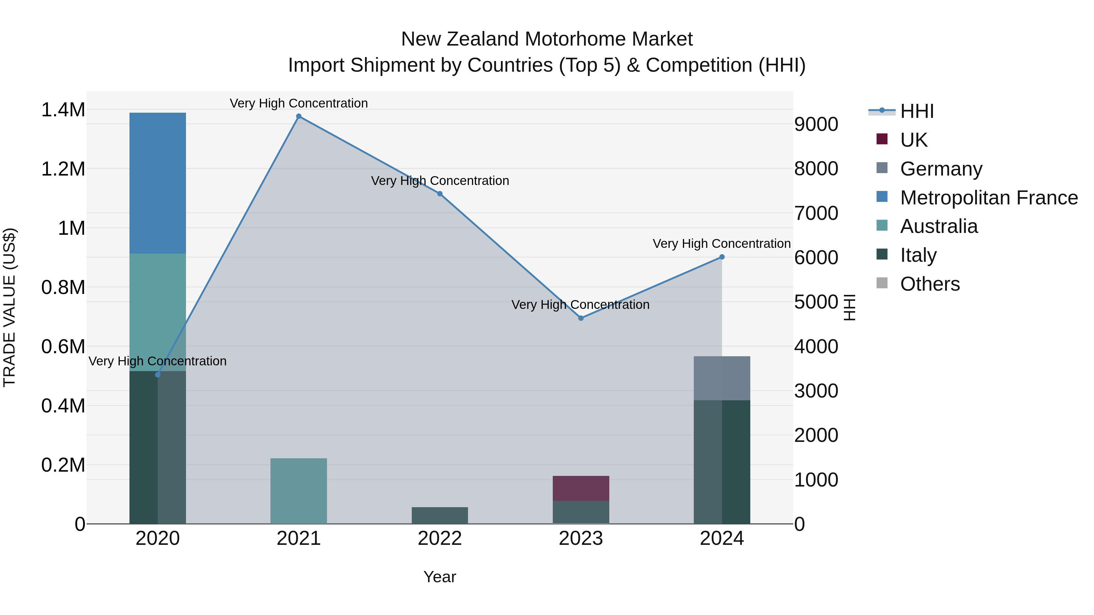 New Zealand Motorhome Market Top 5 Importing Countries and Market Competition (HHI) Analysis