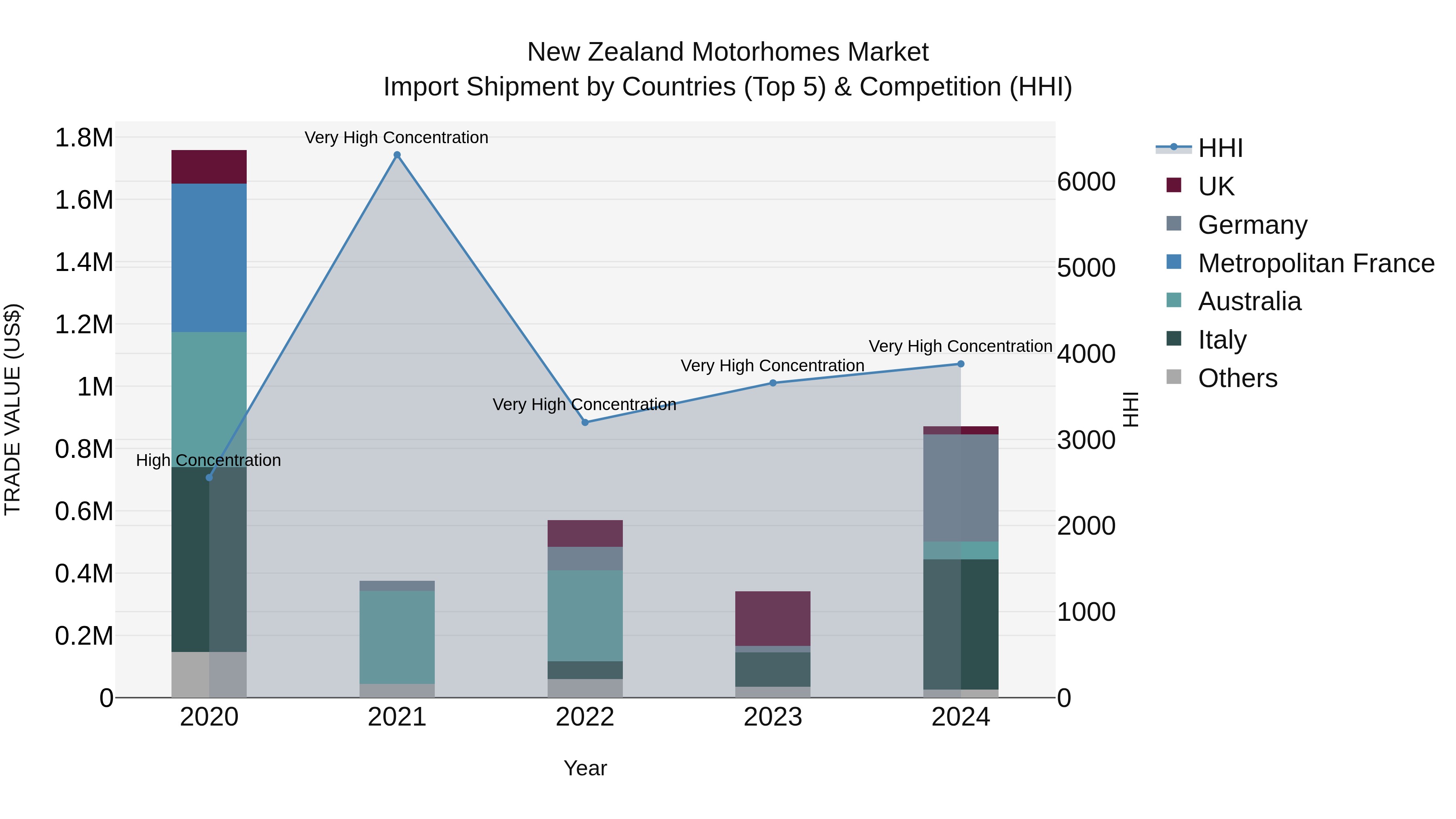 New Zealand Motorhomes Market Top 5 Importing Countries and Market Competition (HHI) Analysis