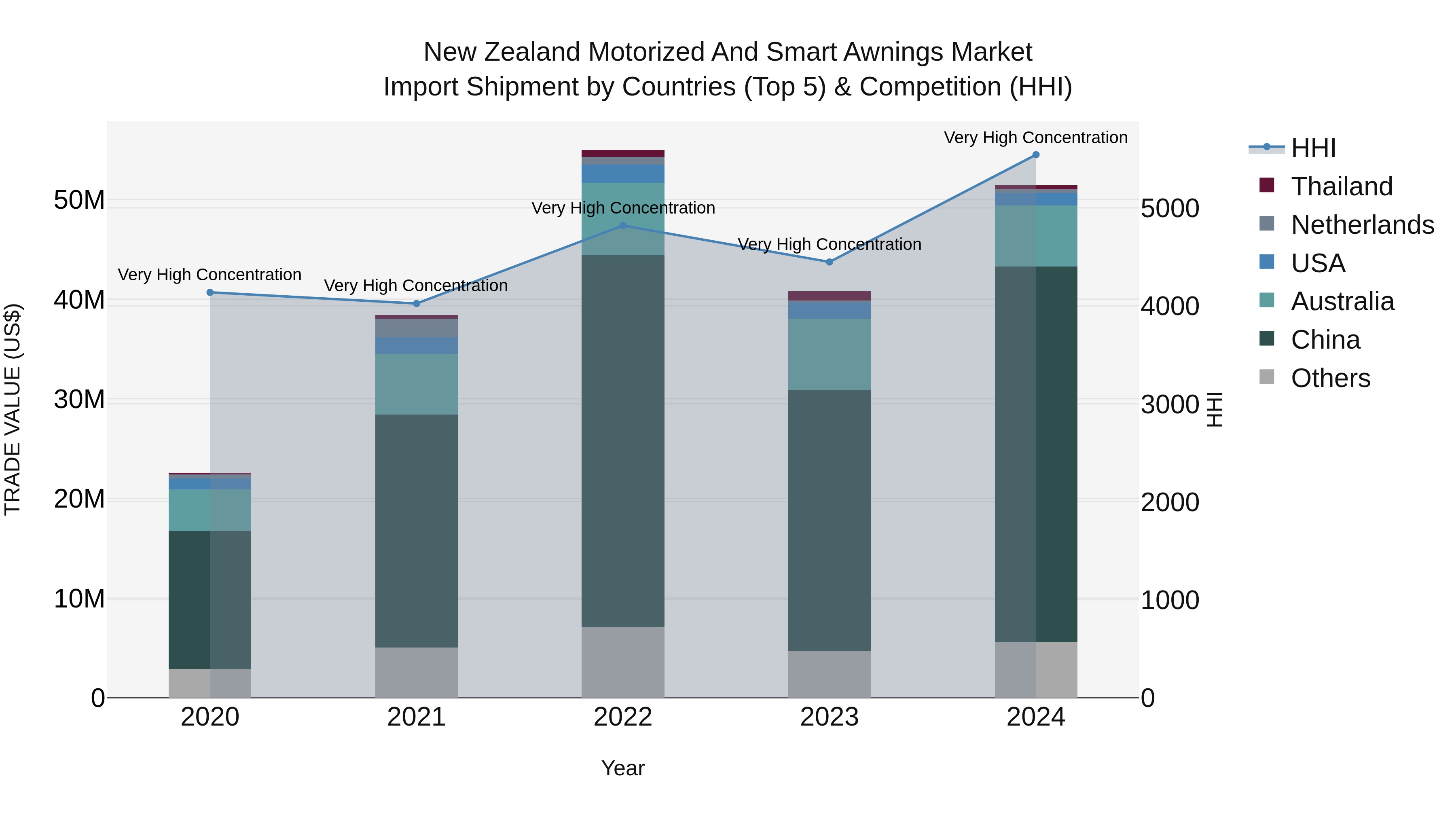 New Zealand Motorized and Smart Awnings Market Top 5 Importing Countries and Market Competition (HHI) Analysis