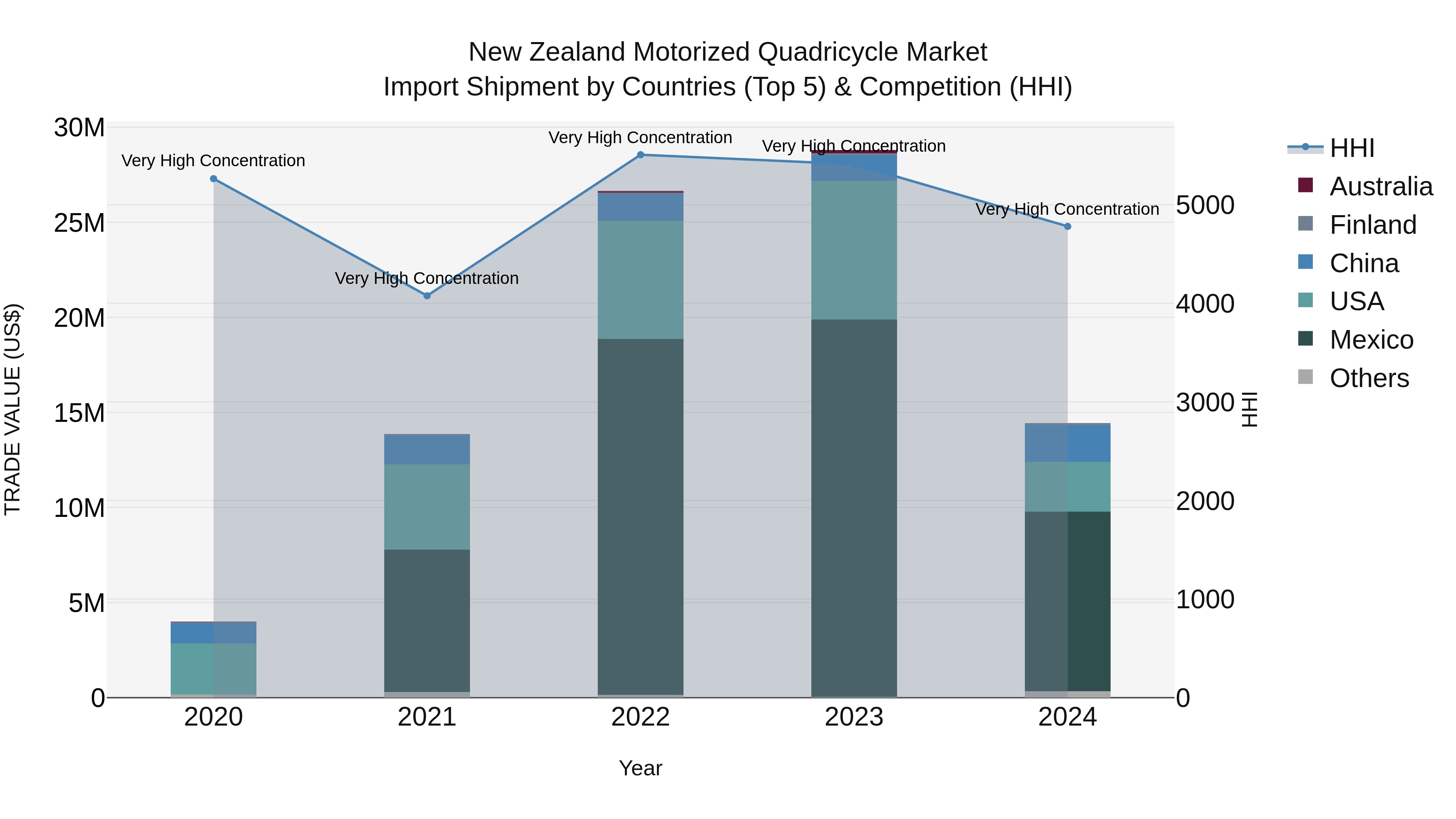 New Zealand Motorized Quadricycle Market Top 5 Importing Countries and Market Competition (HHI) Analysis