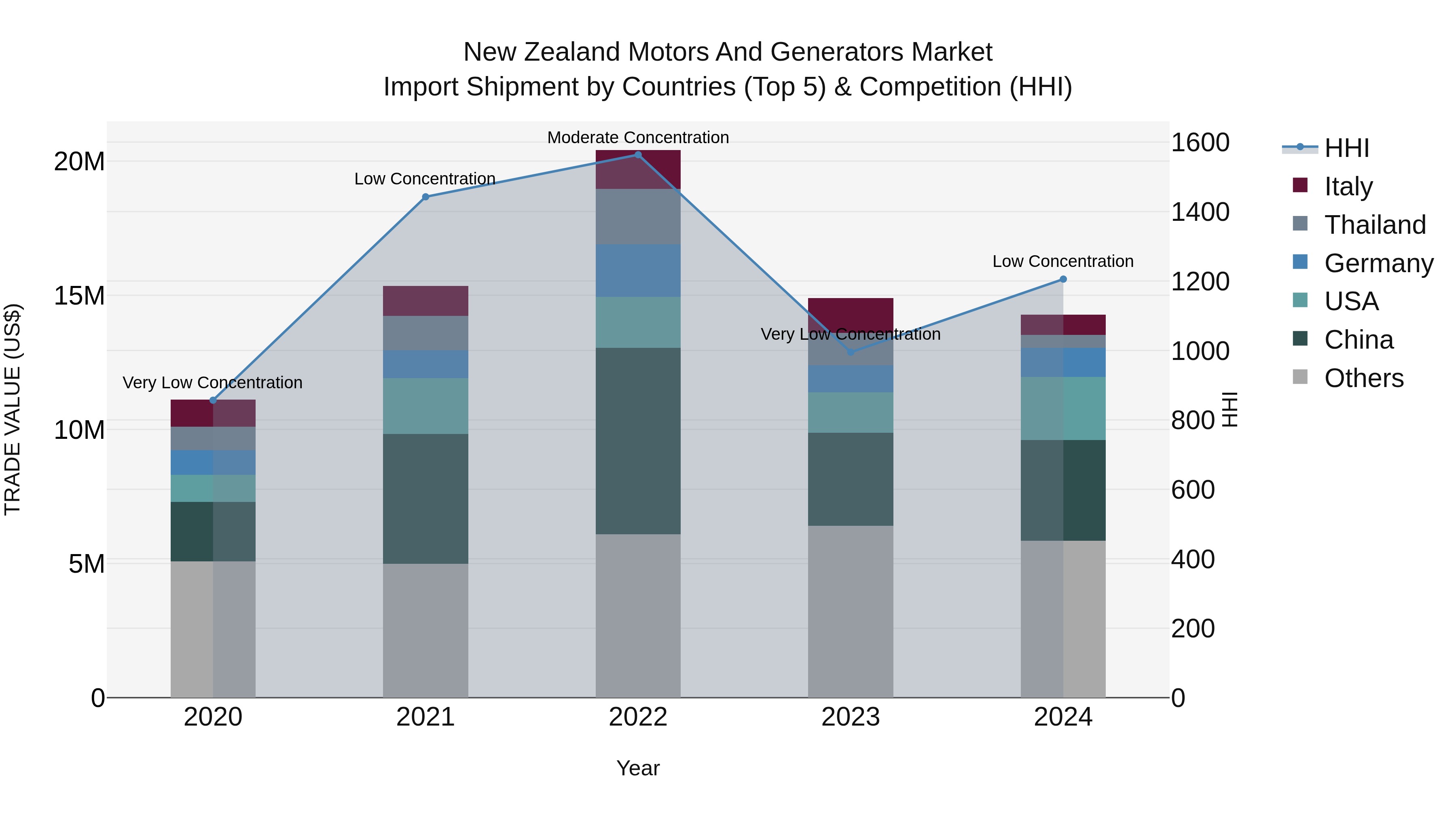 New Zealand Motors and Generators Market Top 5 Importing Countries and Market Competition (HHI) Analysis