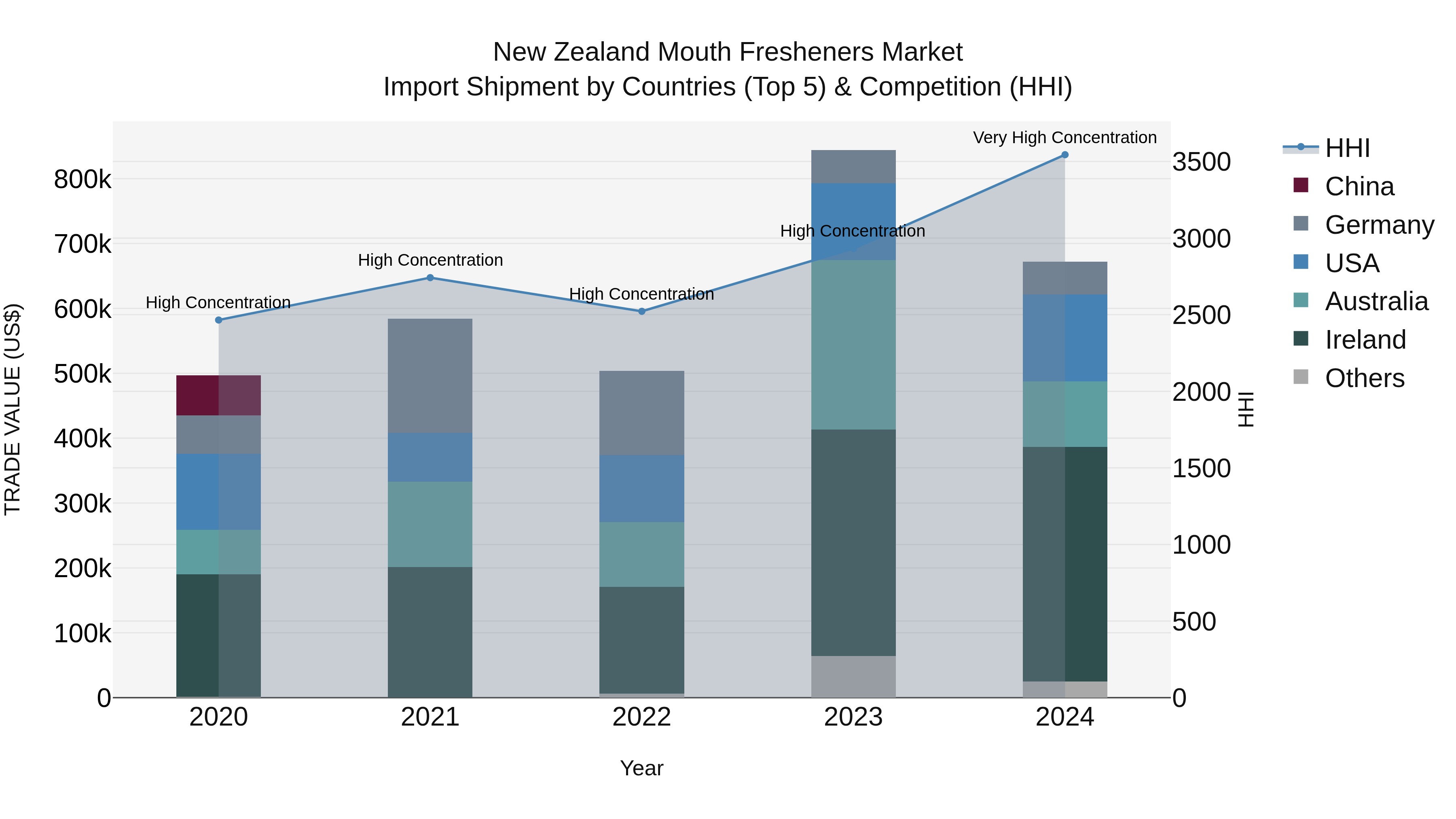 New Zealand Mouth Fresheners Market Top 5 Importing Countries and Market Competition (HHI) Analysis