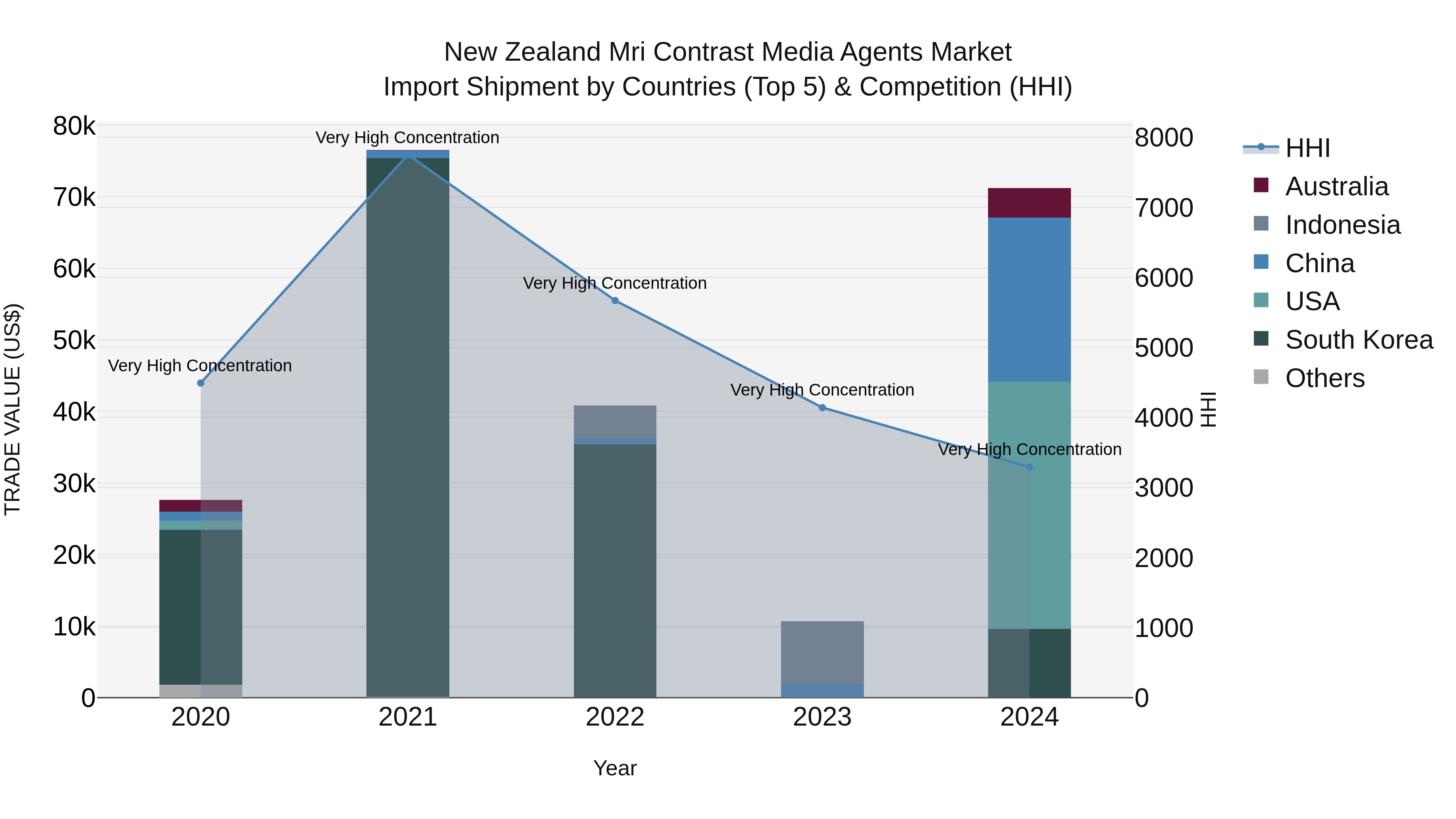 New Zealand Mri Contrast Media Agents Market Top 5 Importing Countries and Market Competition (HHI) Analysis