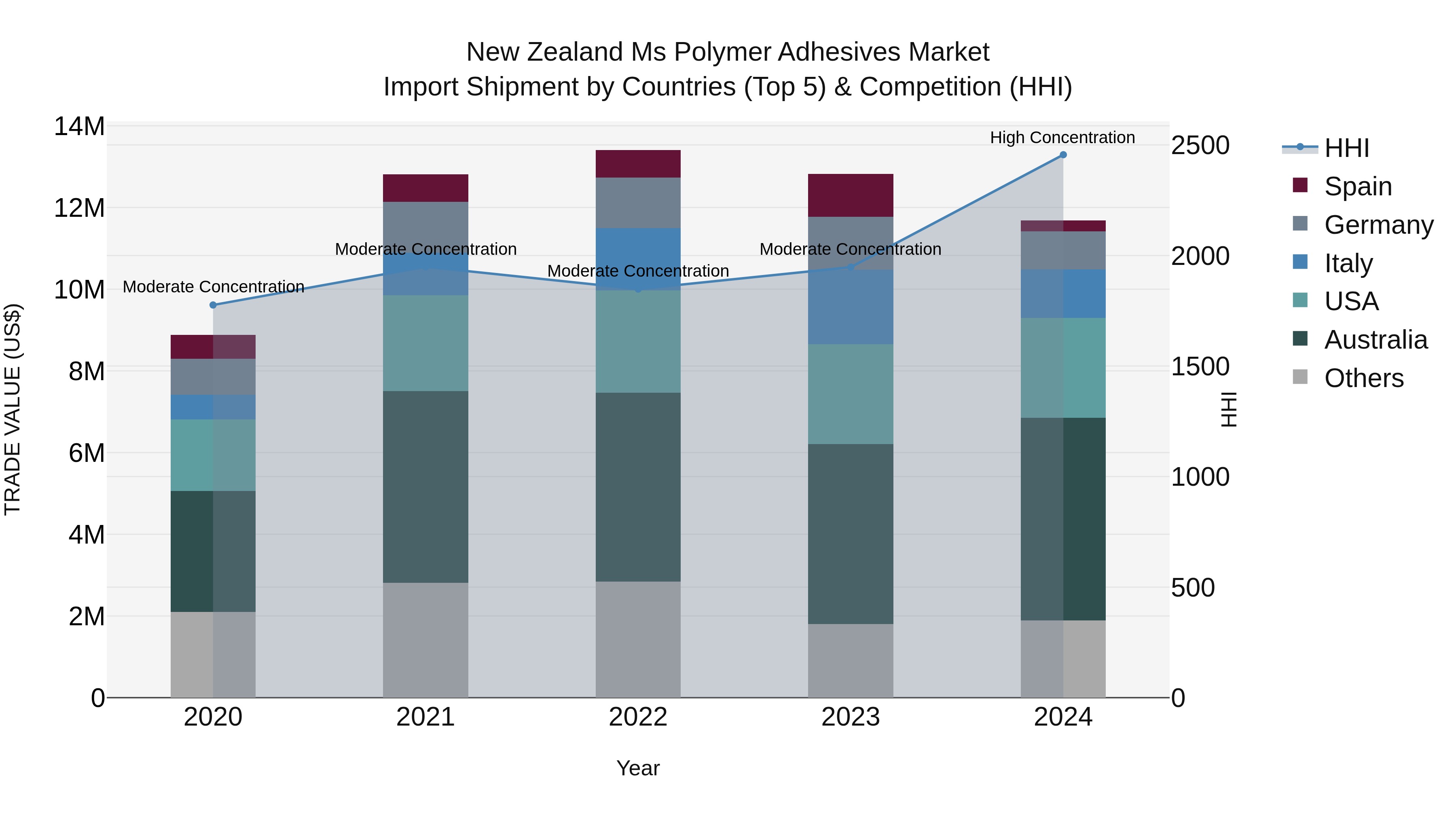 New Zealand Ms Polymer Adhesives Market Top 5 Importing Countries and Market Competition (HHI) Analysis
