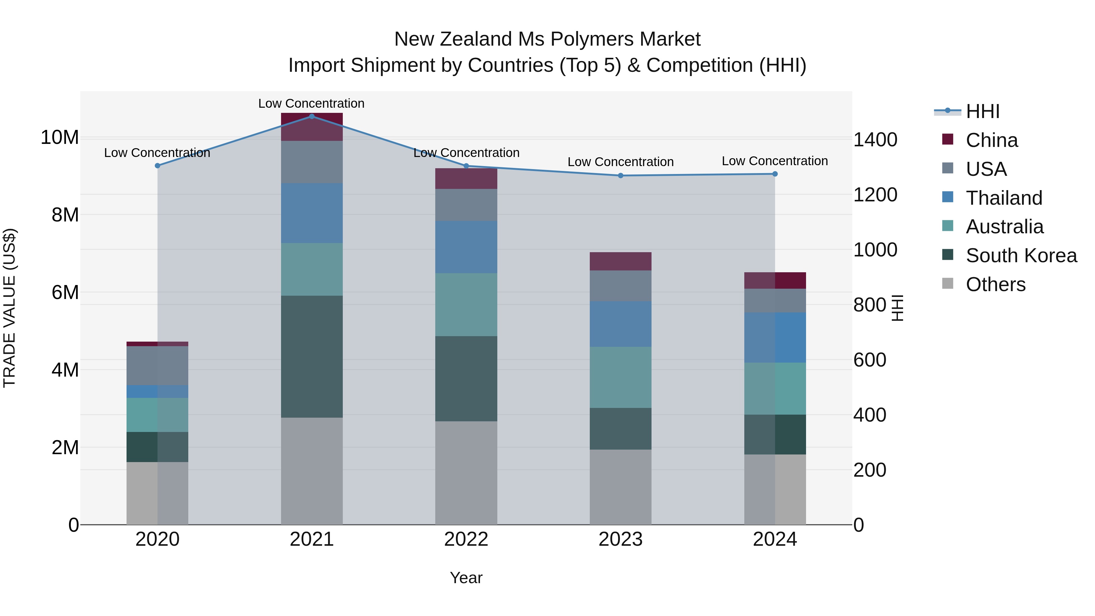 New Zealand Ms Polymers Market Top 5 Importing Countries and Market Competition (HHI) Analysis
