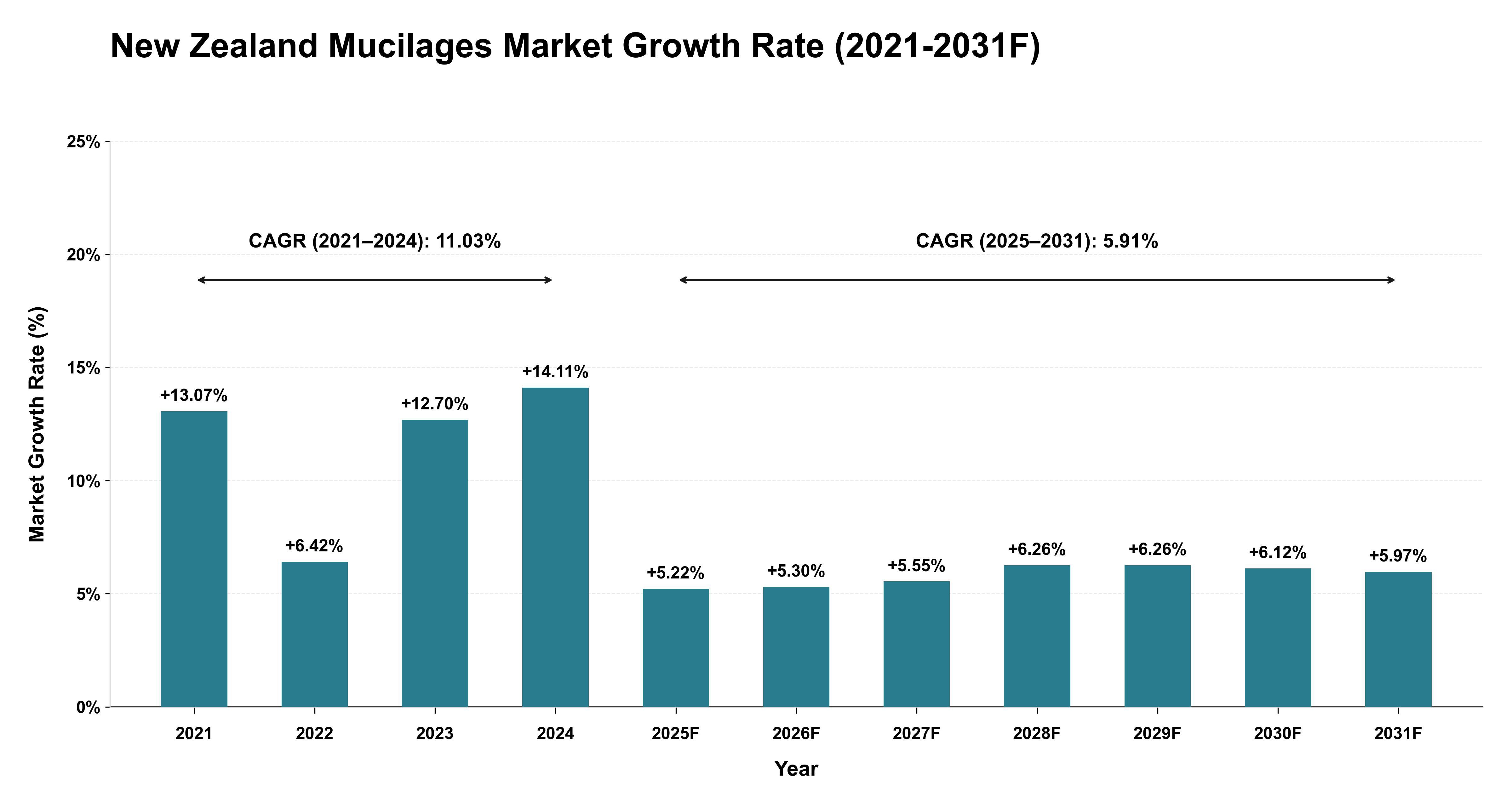 New Zealand Mucilages Market Year-wise Growth Rate (2021-2031F)