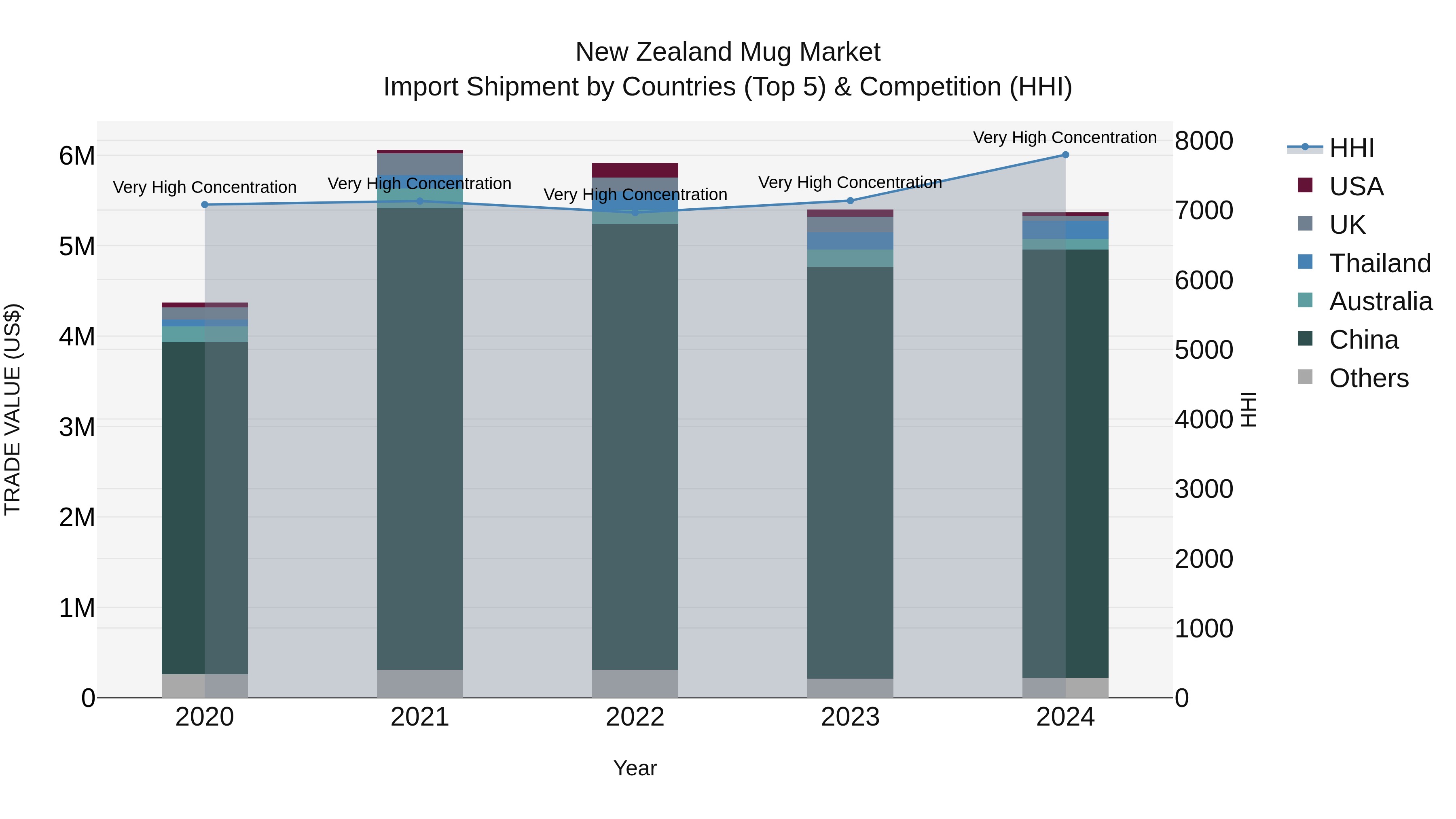 New Zealand Mug Market Top 5 Importing Countries and Market Competition (HHI) Analysis