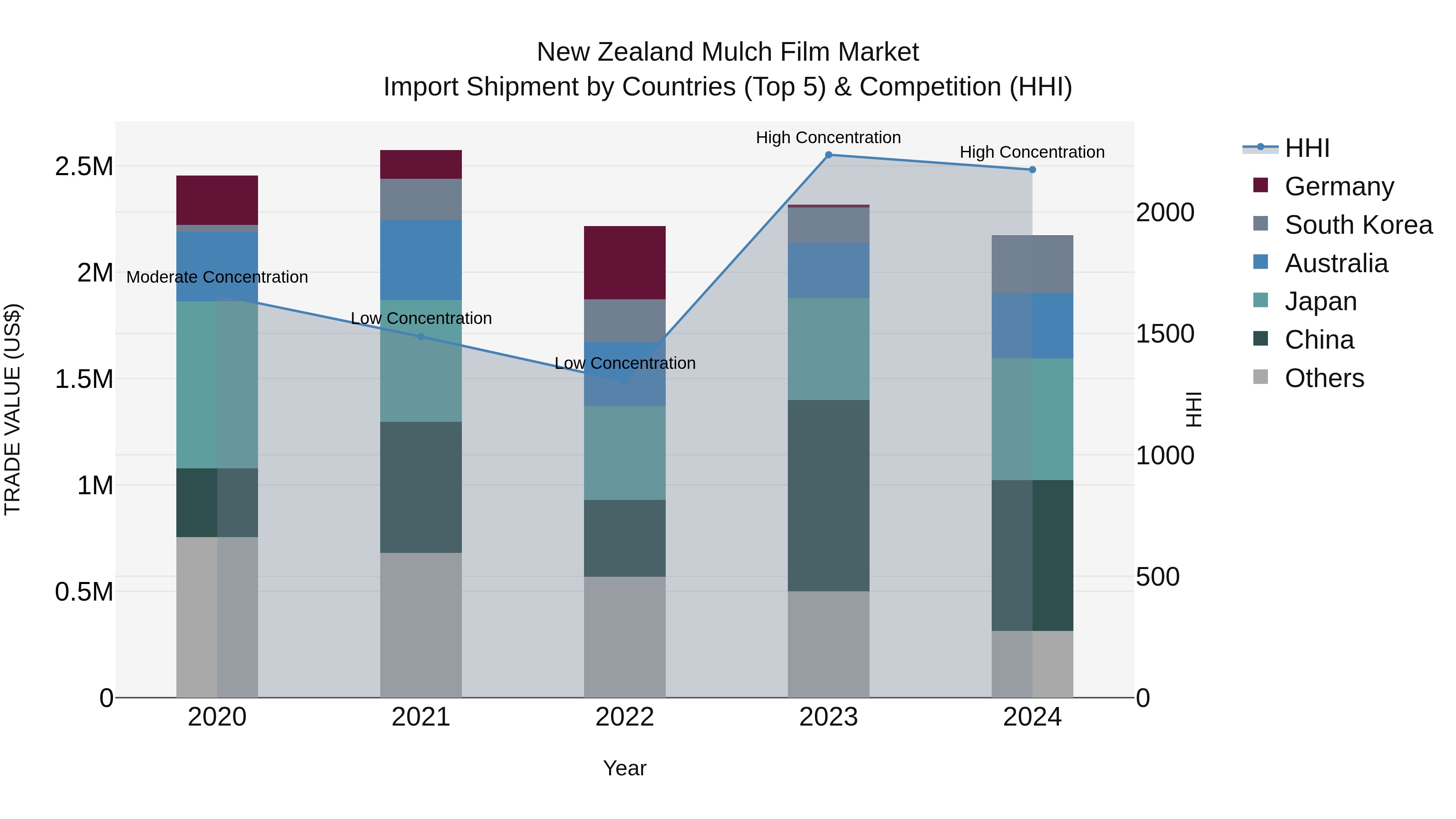 New Zealand Mulch Film Market Top 5 Importing Countries and Market Competition (HHI) Analysis