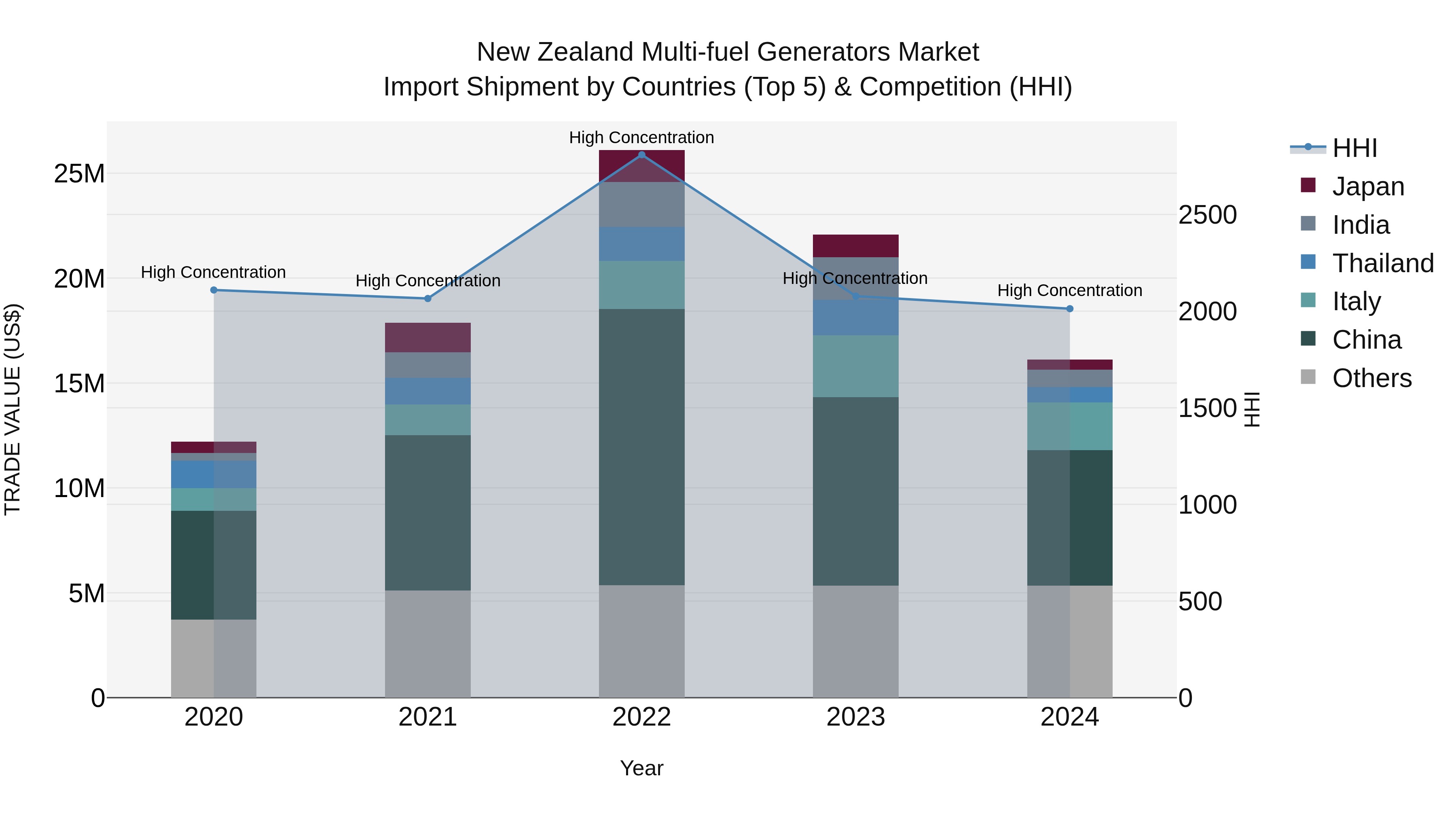 New Zealand Multi-fuel Generators Market Top 5 Importing Countries and Market Competition (HHI) Analysis