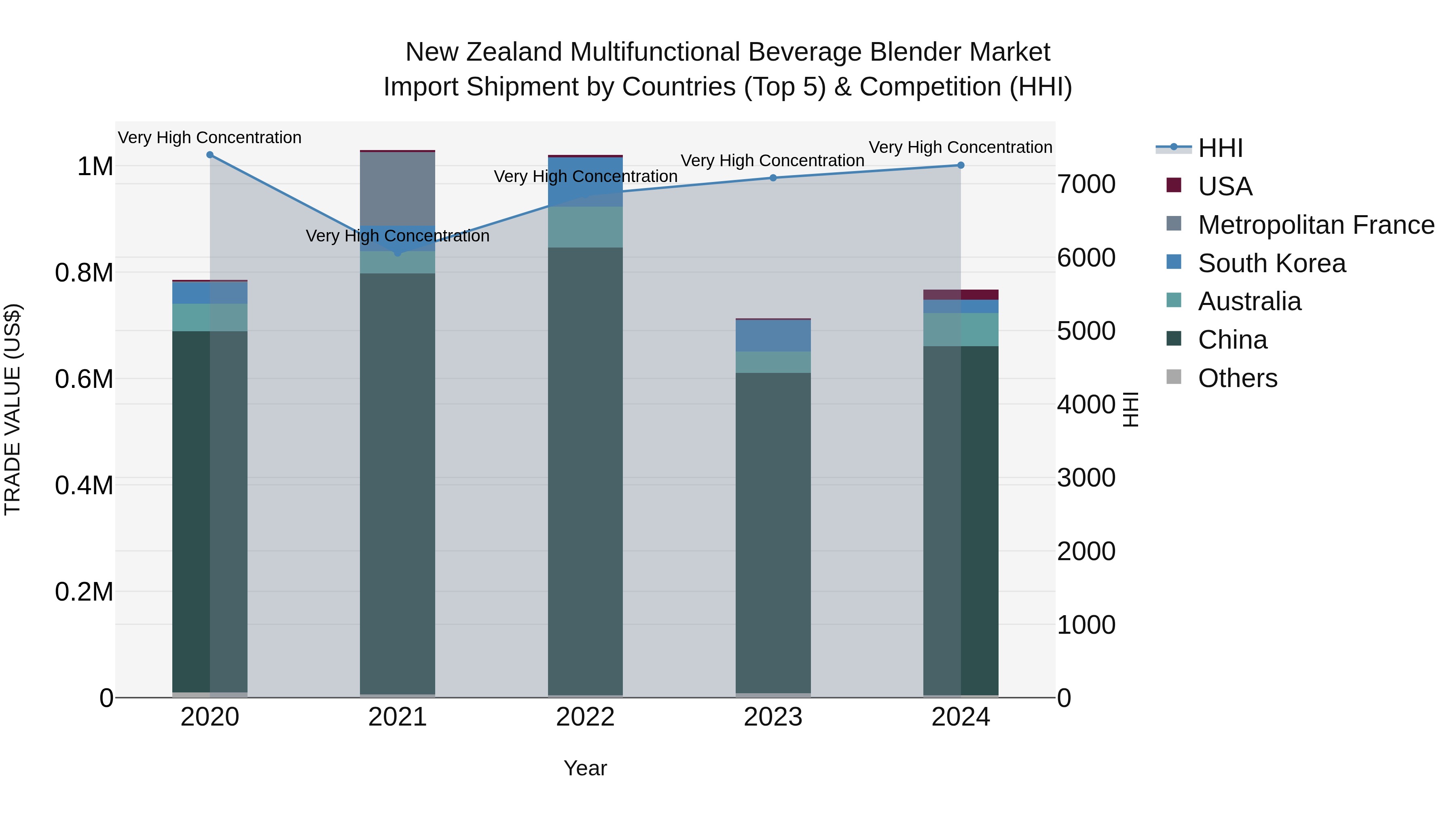 New Zealand Multifunctional Beverage Blender Market Top 5 Importing Countries and Market Competition (HHI) Analysis