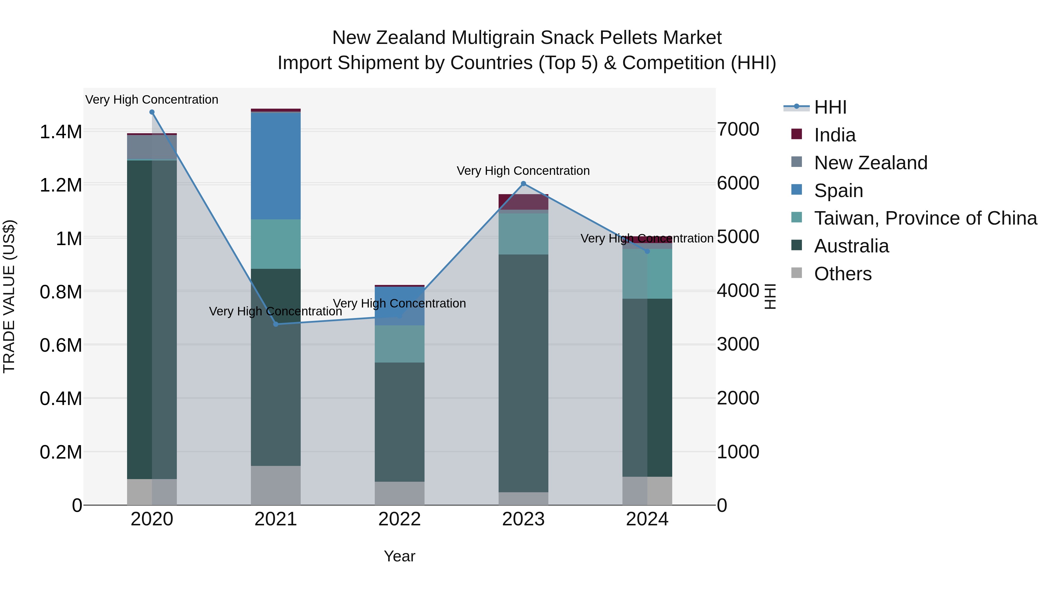 New Zealand Multigrain Snack Pellets Market Top 5 Importing Countries and Market Competition (HHI) Analysis