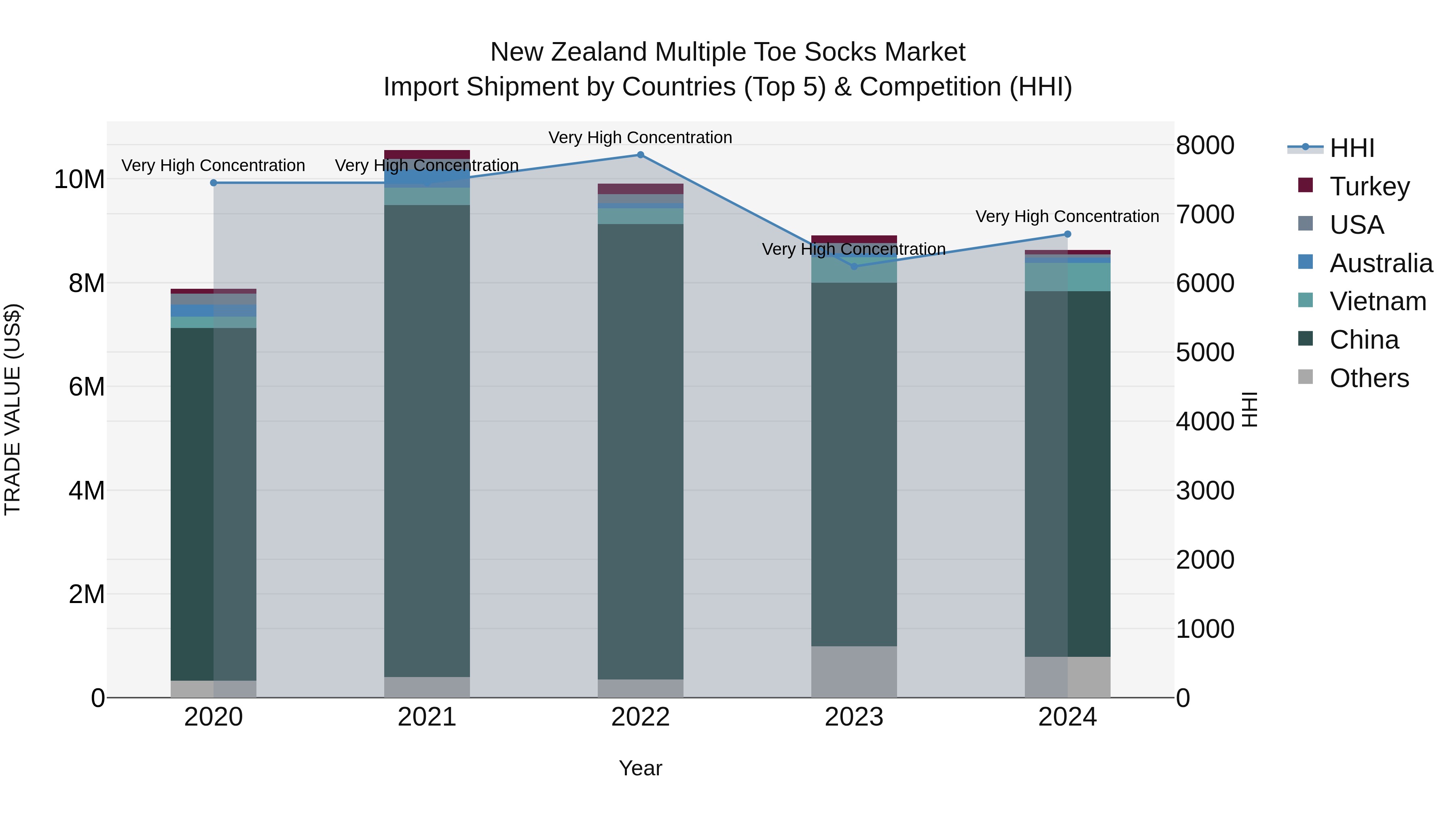 New Zealand Multiple Toe Socks Market Top 5 Importing Countries and Market Competition (HHI) Analysis