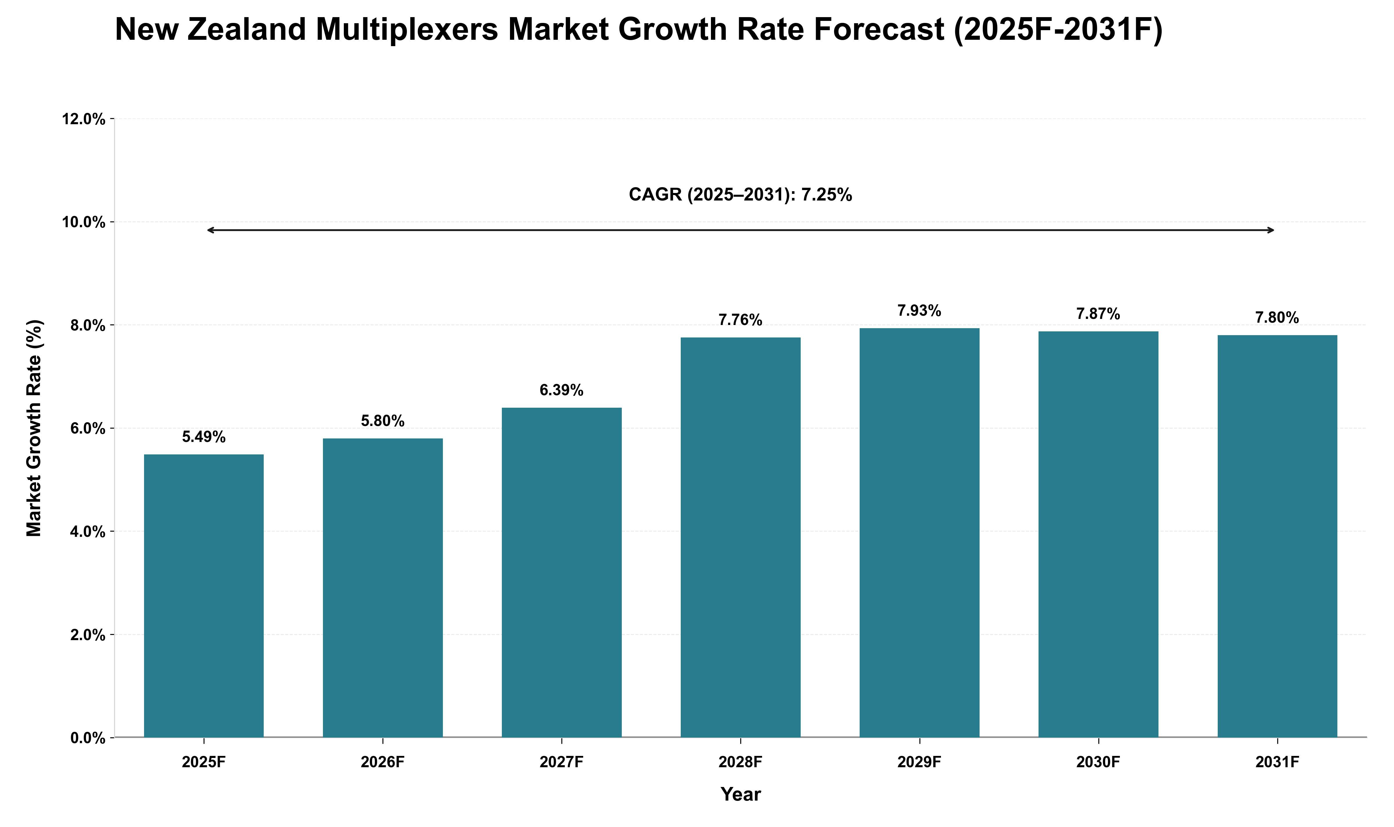 New Zealand Multiplexers Market Growth Rate Analysis (2025 - 2031)