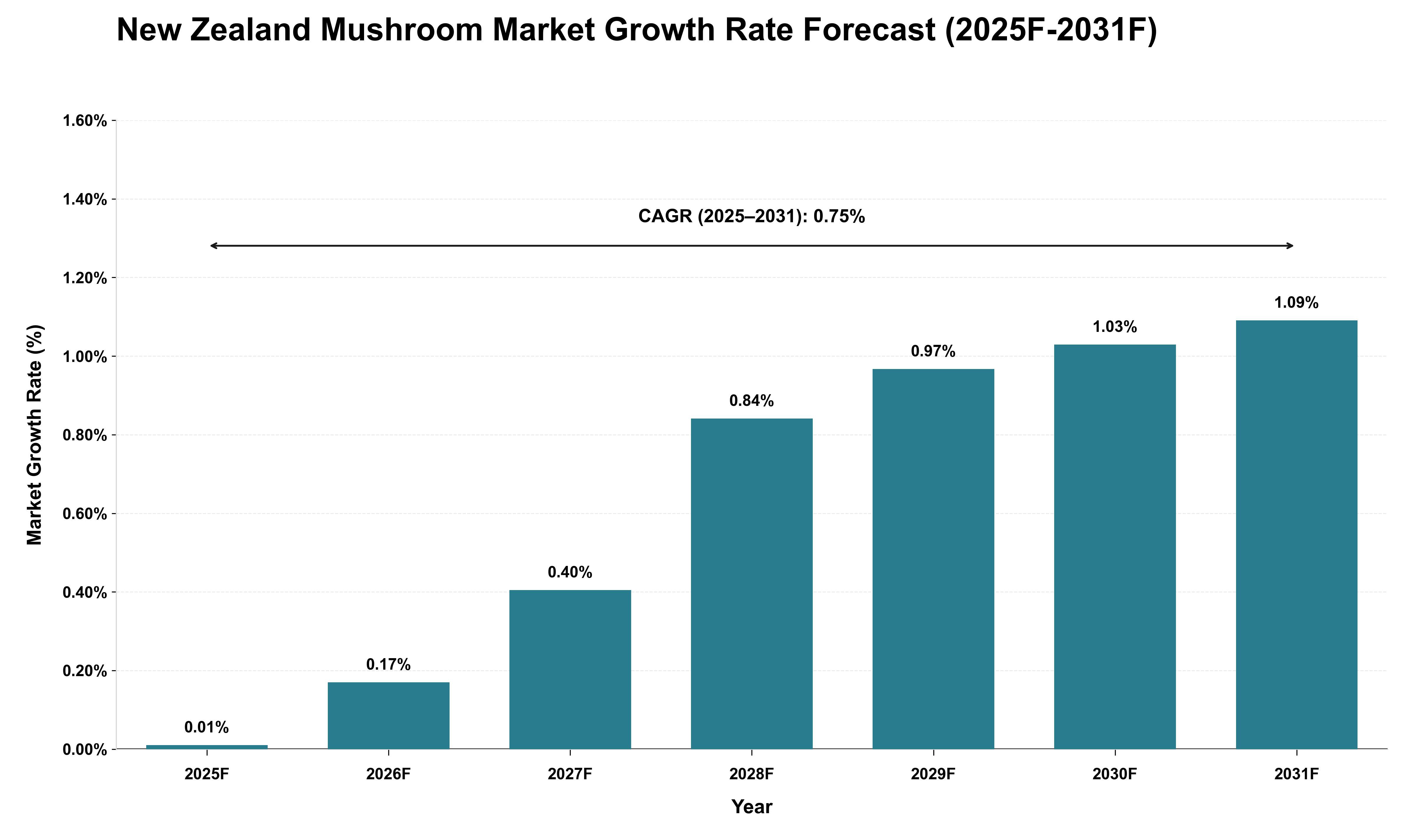 New Zealand Mushroom Market Growth Rate Analysis (2025 - 2031)
