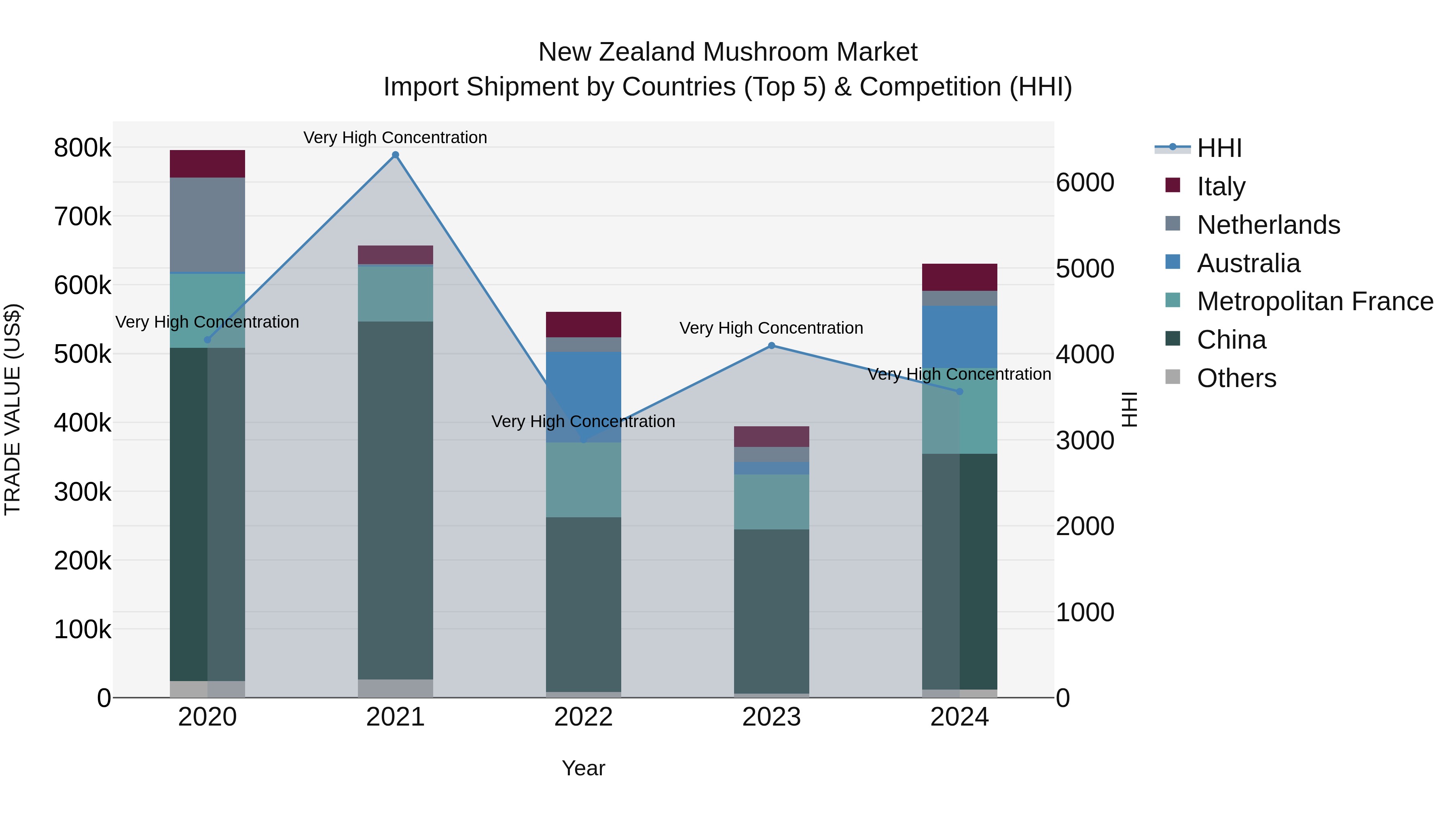New Zealand Mushroom Market Top 5 Importing Countries and Market Competition (HHI) Analysis