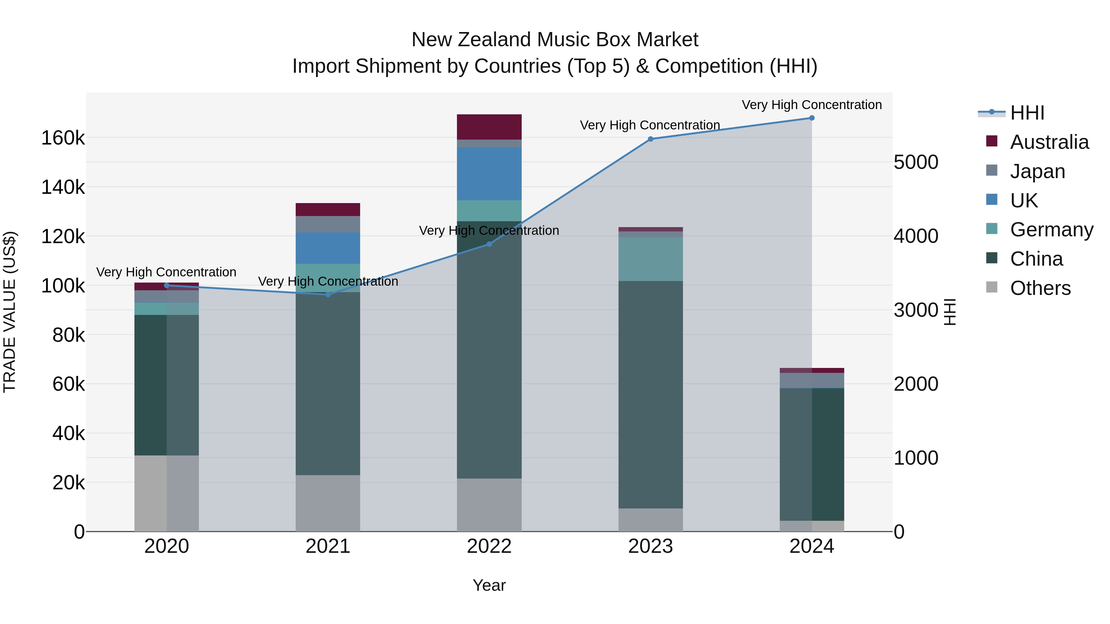 New Zealand Music Box Market Top 5 Importing Countries and Market Competition (HHI) Analysis
