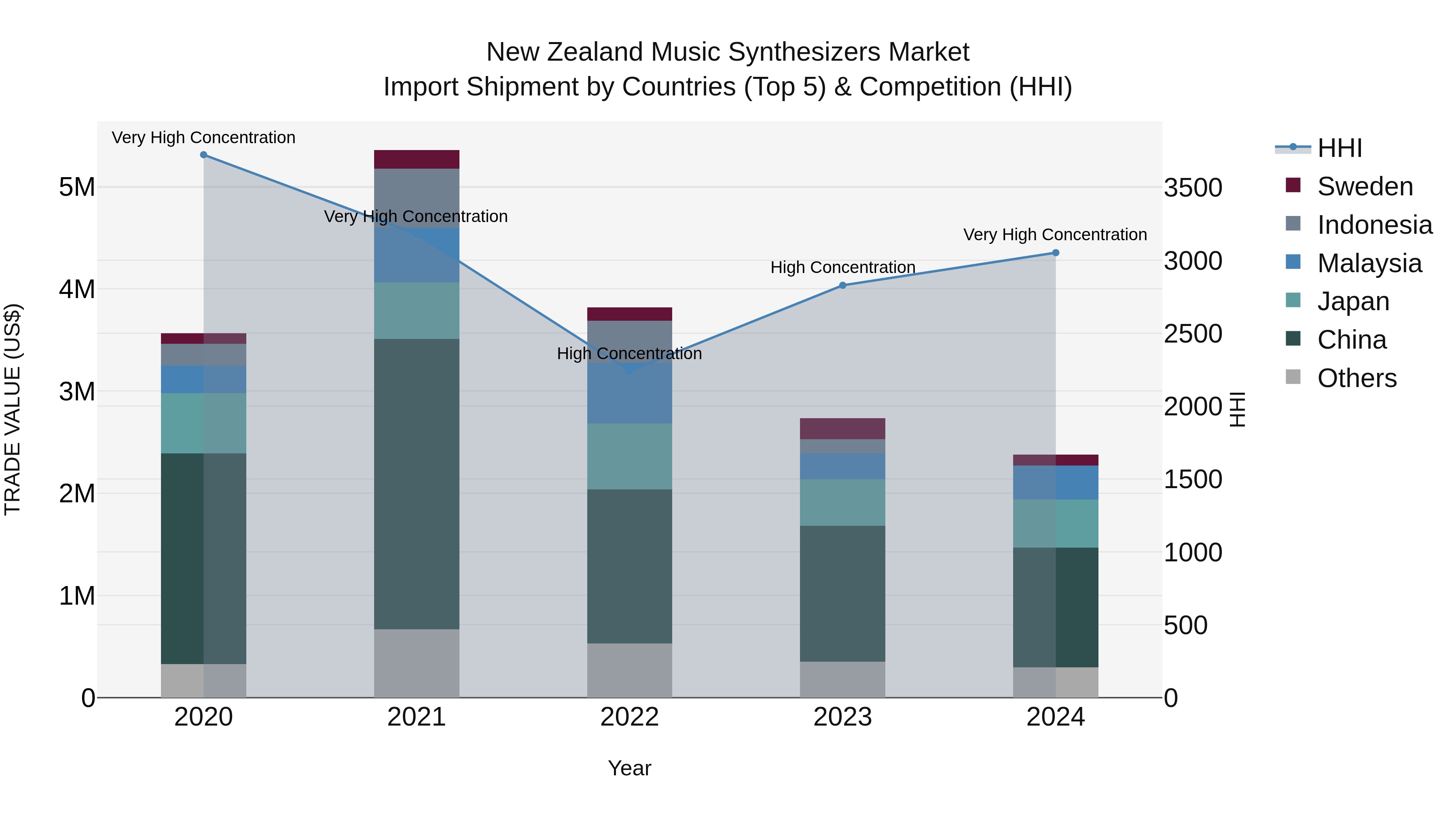 New Zealand Music Synthesizers Market Top 5 Importing Countries and Market Competition (HHI) Analysis