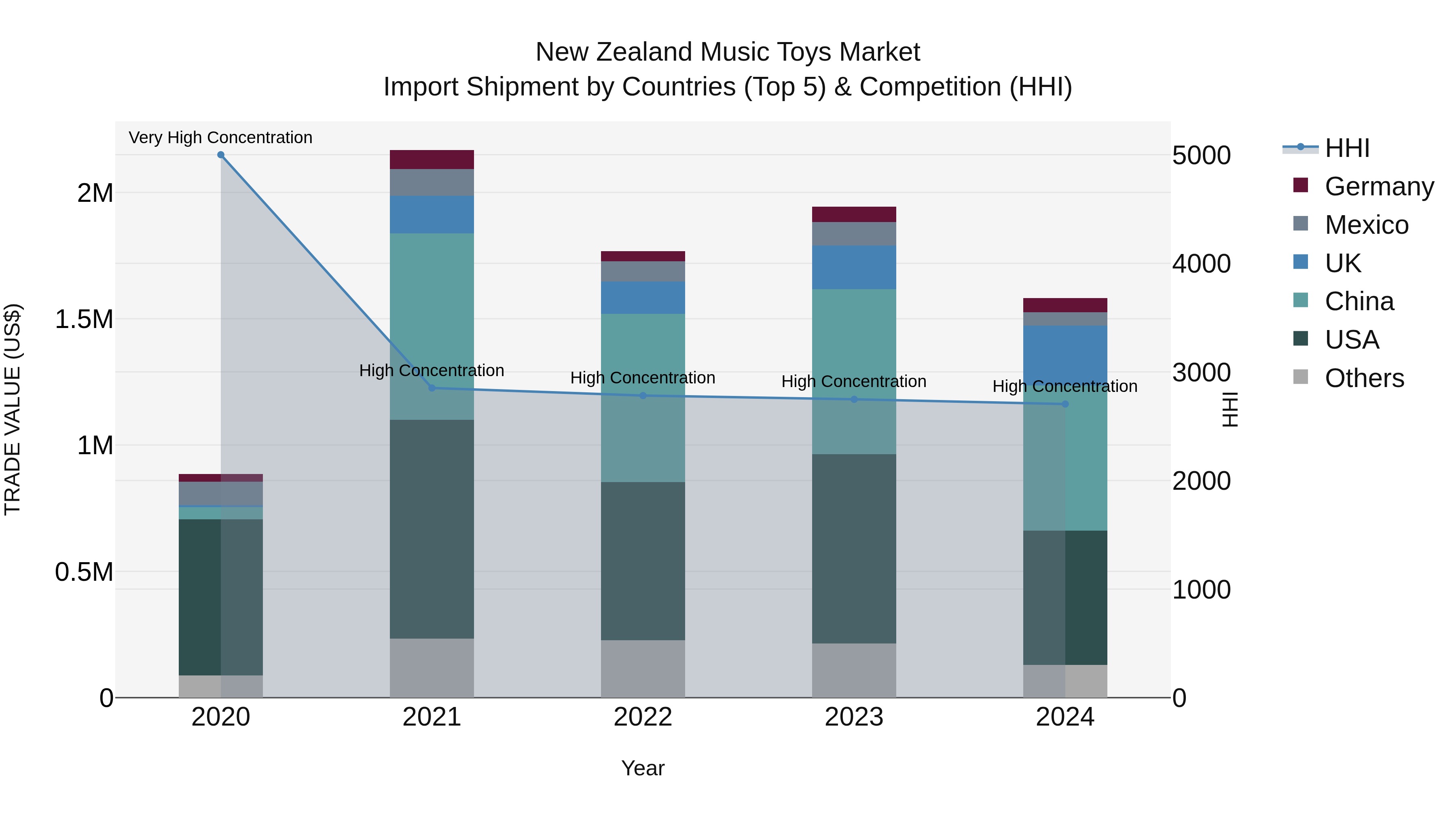 New Zealand Music Toys Market Top 5 Importing Countries and Market Competition (HHI) Analysis