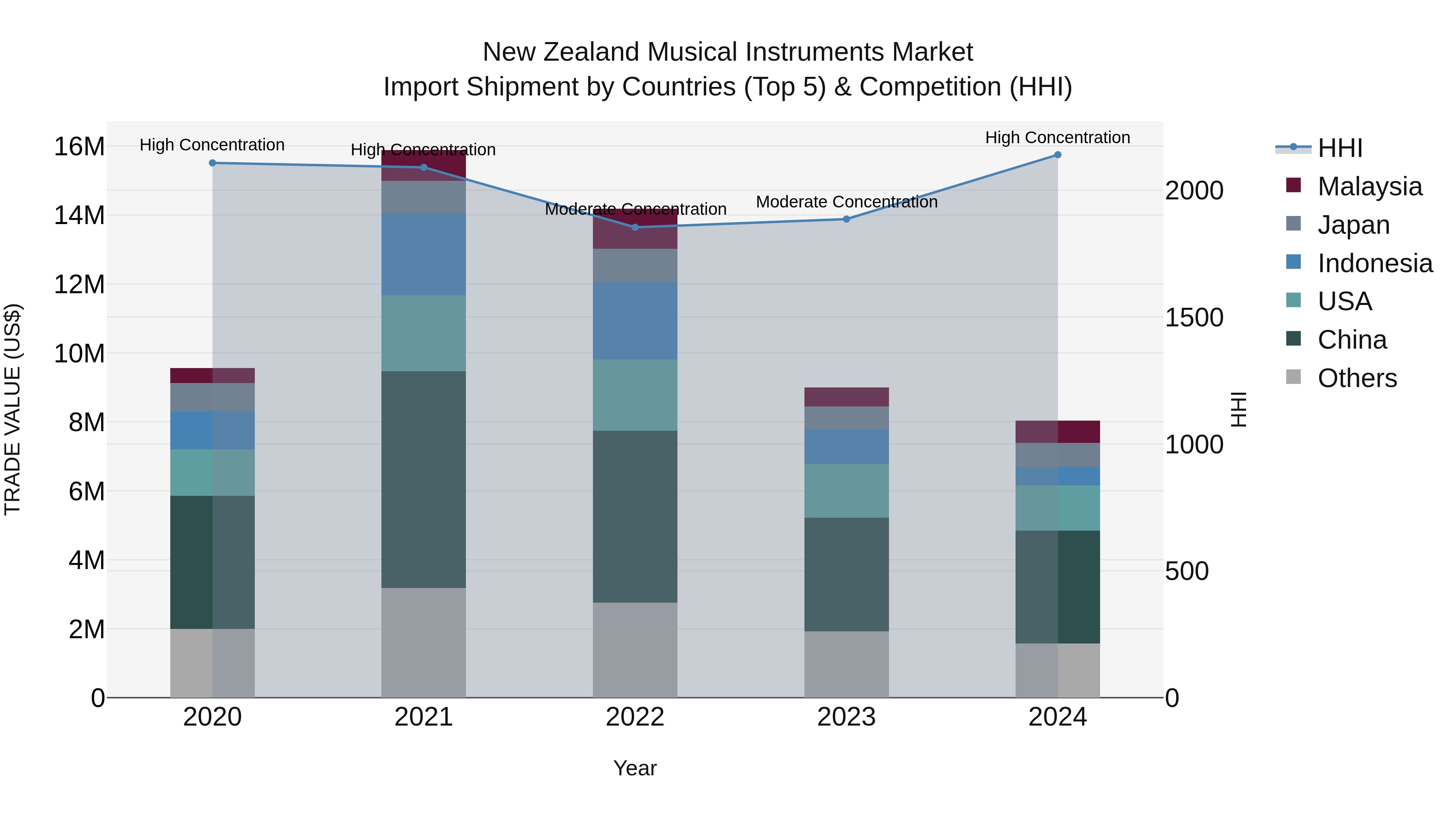 New Zealand Musical Instruments Market Top 5 Importing Countries and Market Competition (HHI) Analysis