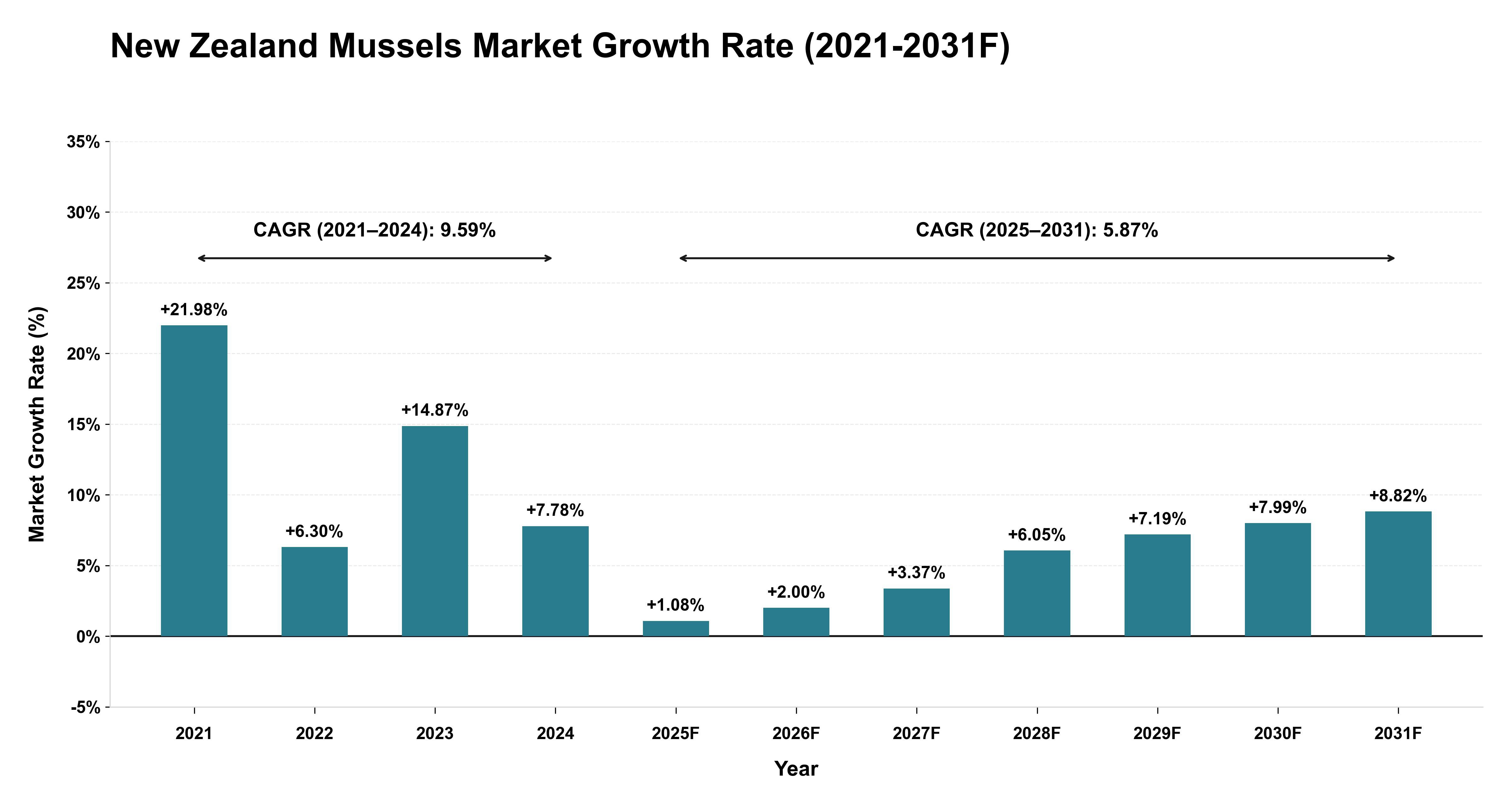 New Zealand Mussels Market Year-wise Growth Rate (2021-2031F)